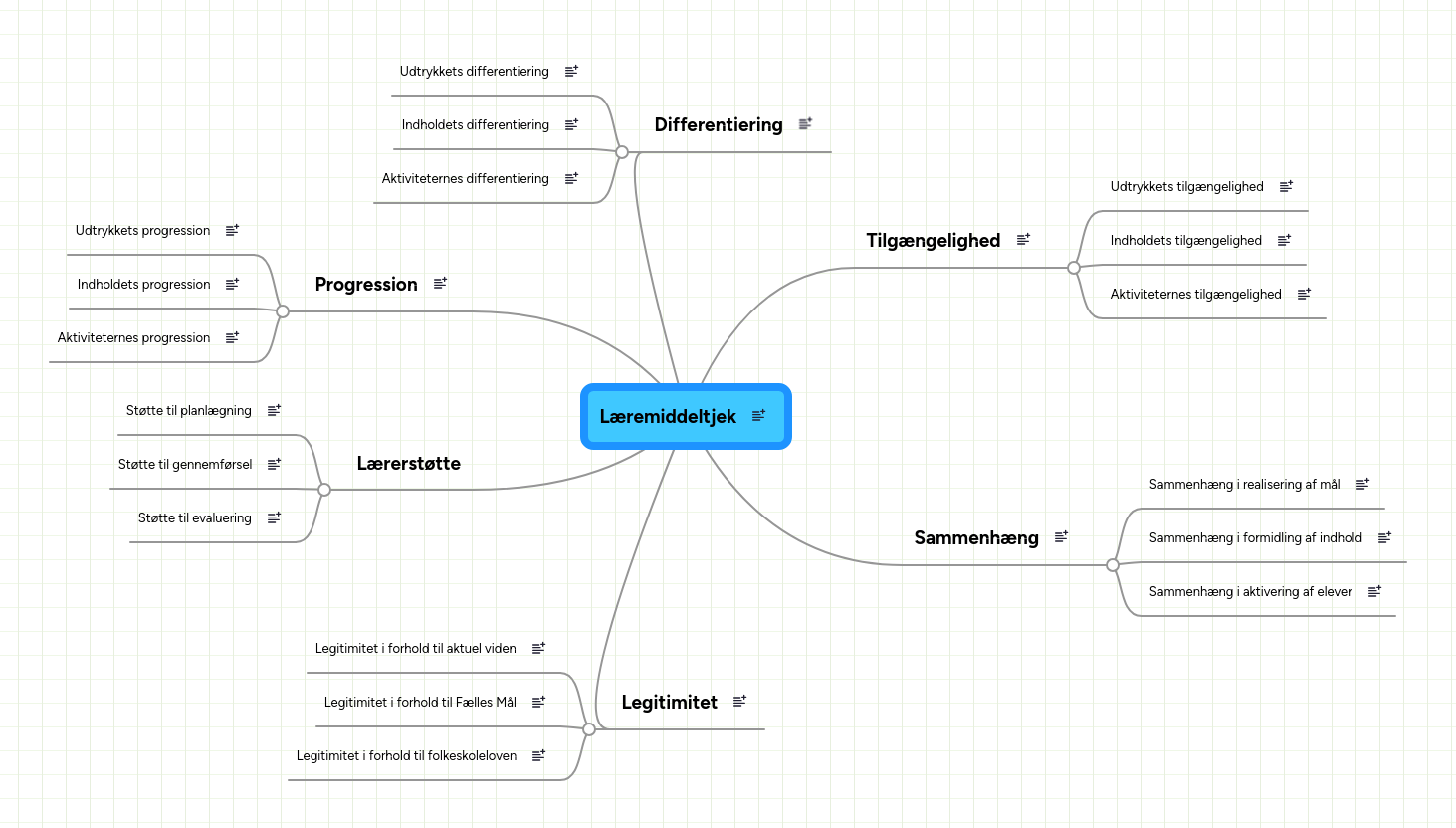 Mind Map: Læremiddeltjek