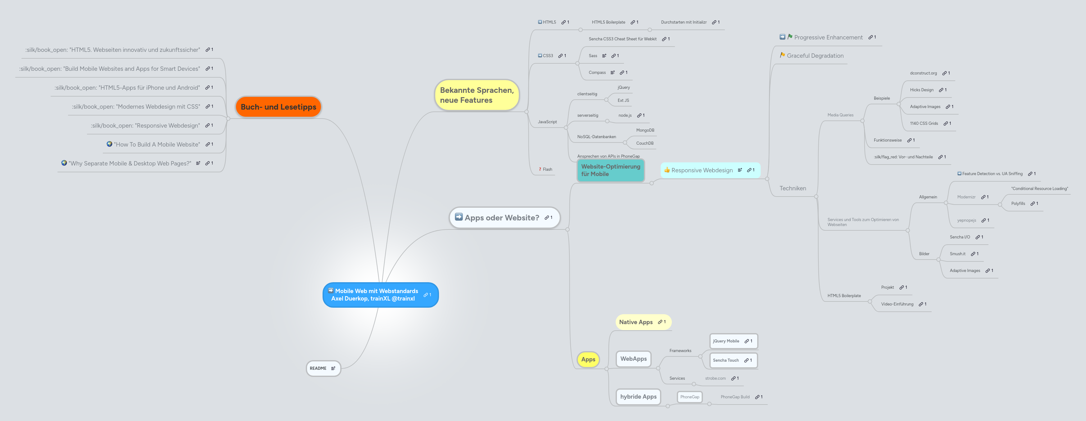 Mind Map: Mobile Web mit Webstandards
Axel Duerkop, trainXL @trainxl