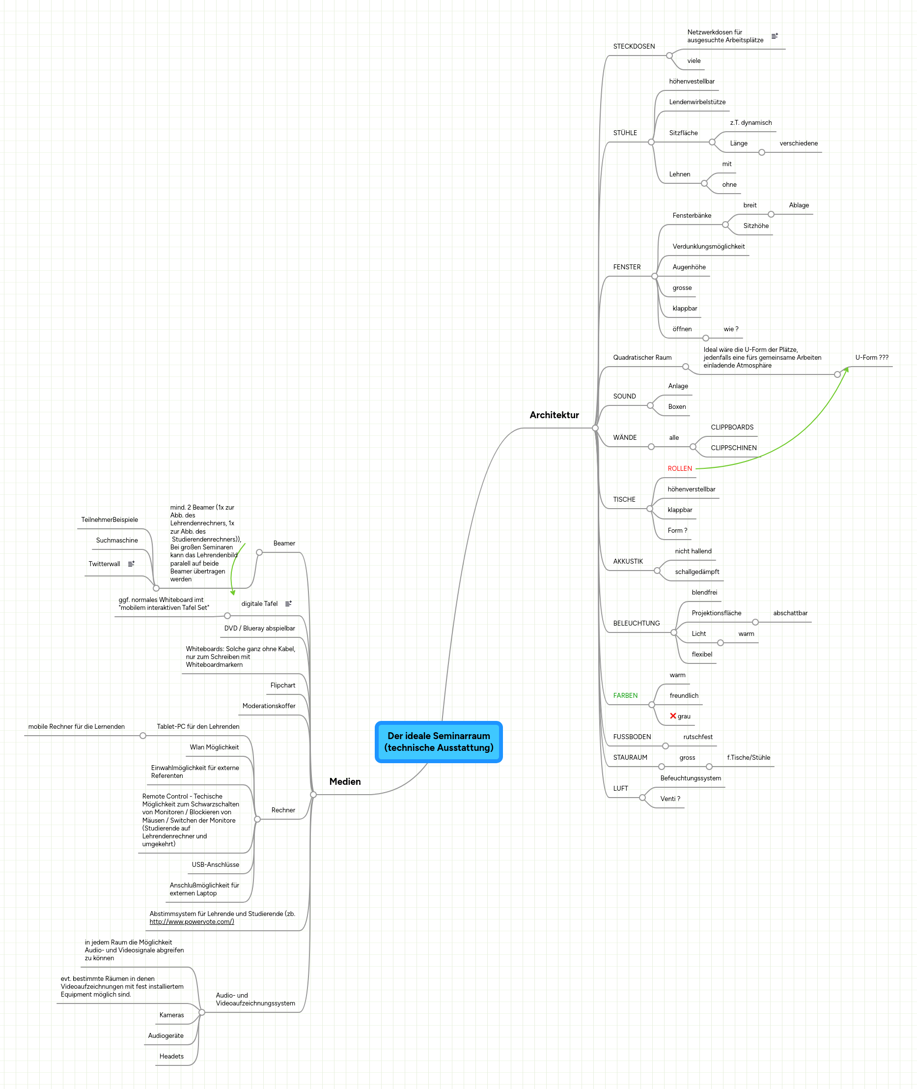 Mind Map: Der ideale Seminarraum
(technische Ausstattung)