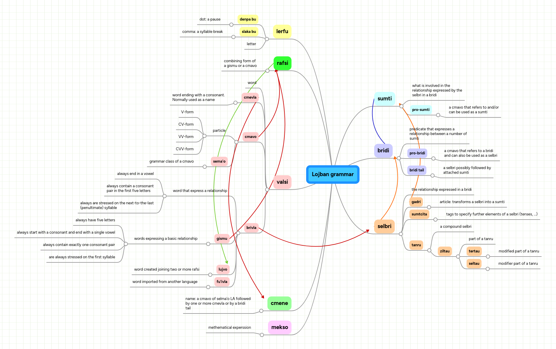 Mind Map: Lojban grammar