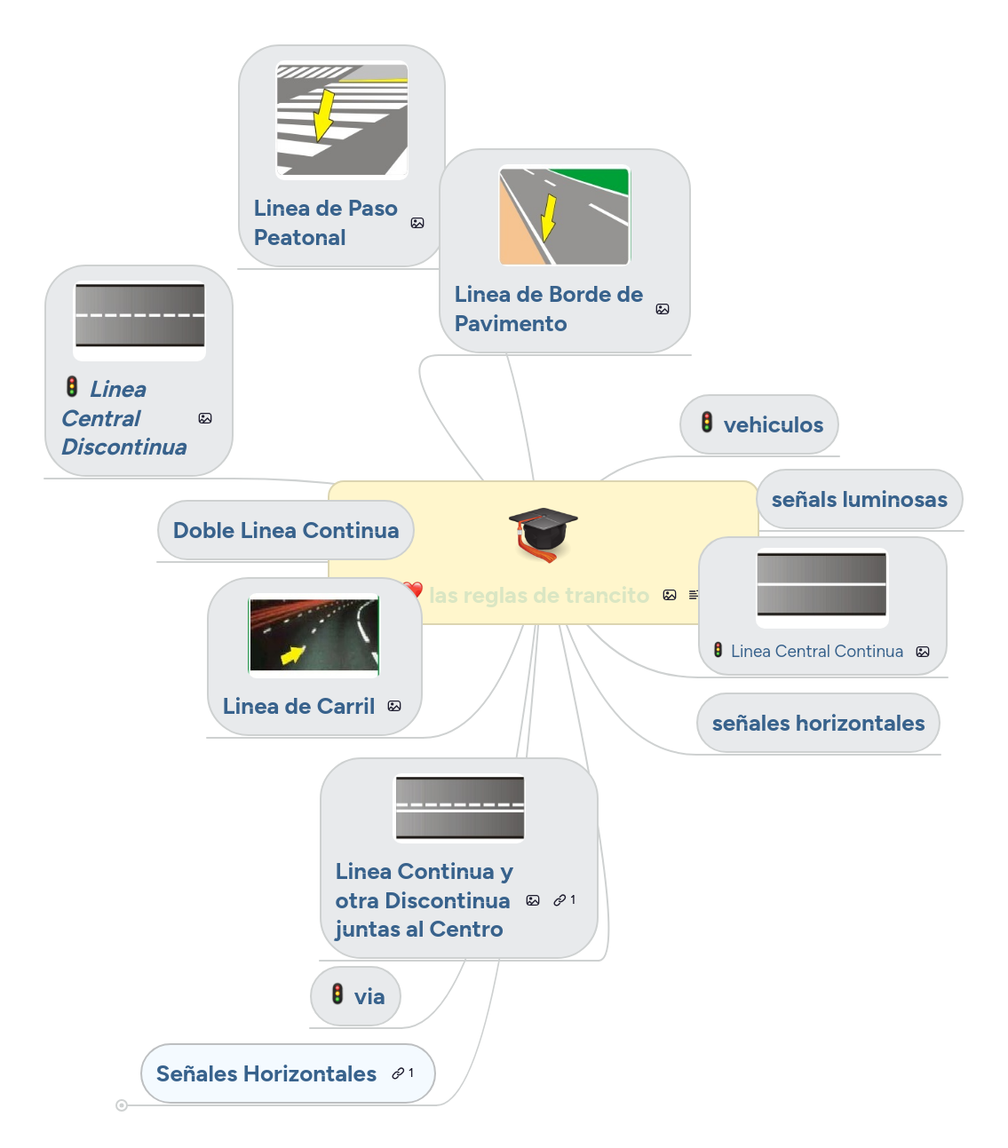Mind Map: SEÑALES DE TRANSITO