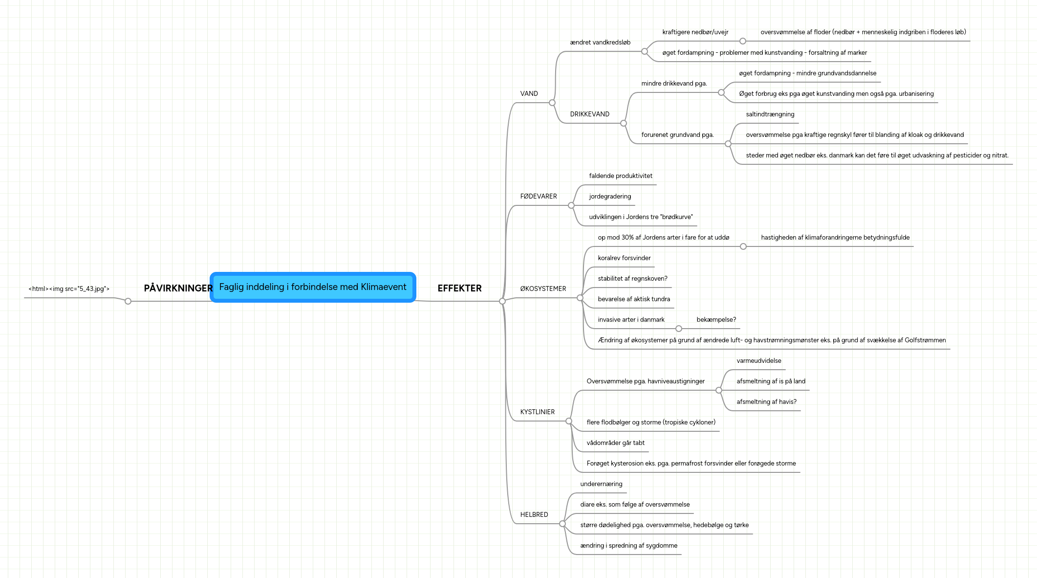 Mind Map: Faglig inddeling i forbindelse med Klimaevent