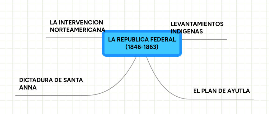 Mind Map: LA REPUBLICA FEDERAL
(1846-1863)
