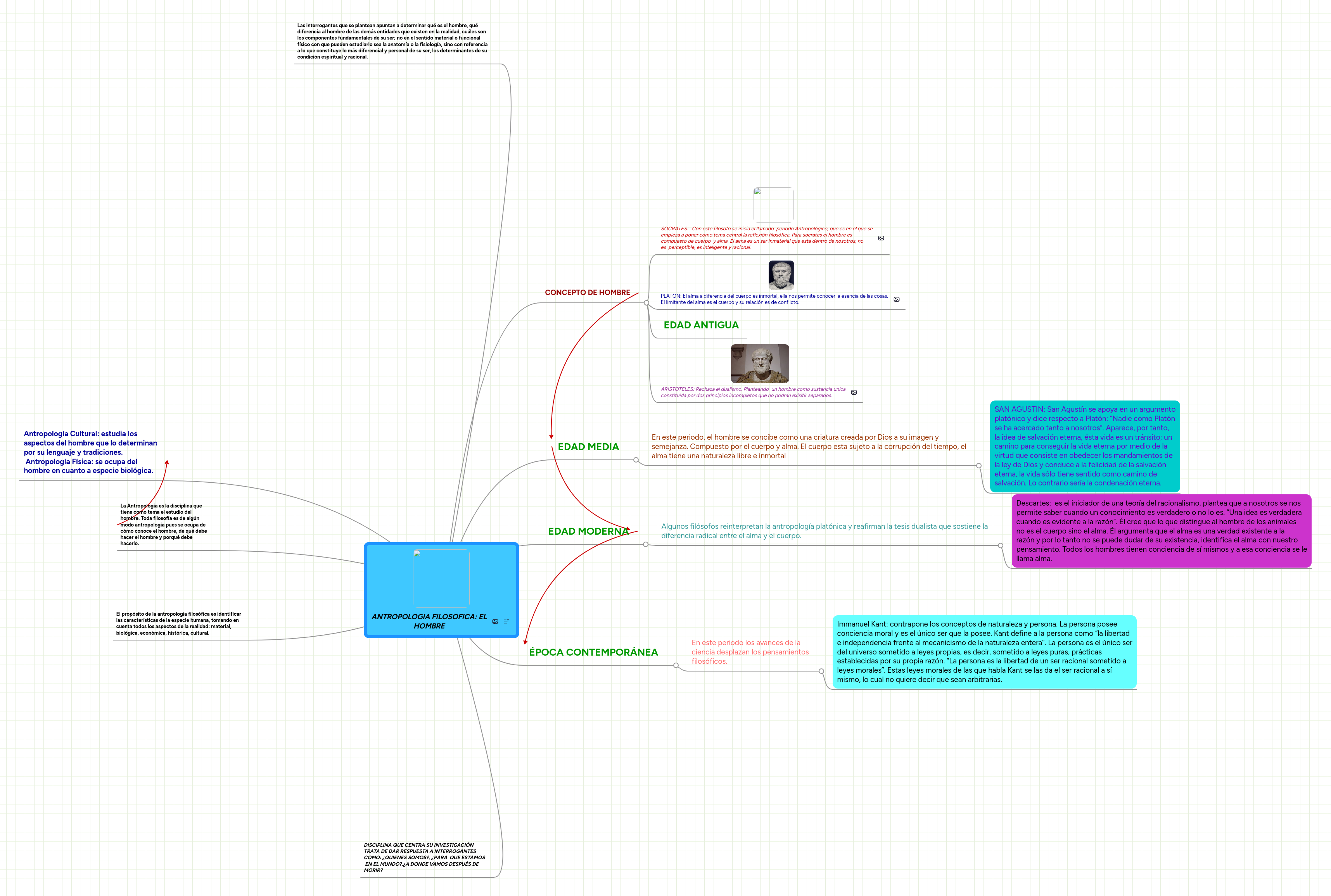 Mind Map: ANTROPOLOGIA FILOSOFICA: EL
HOMBRE