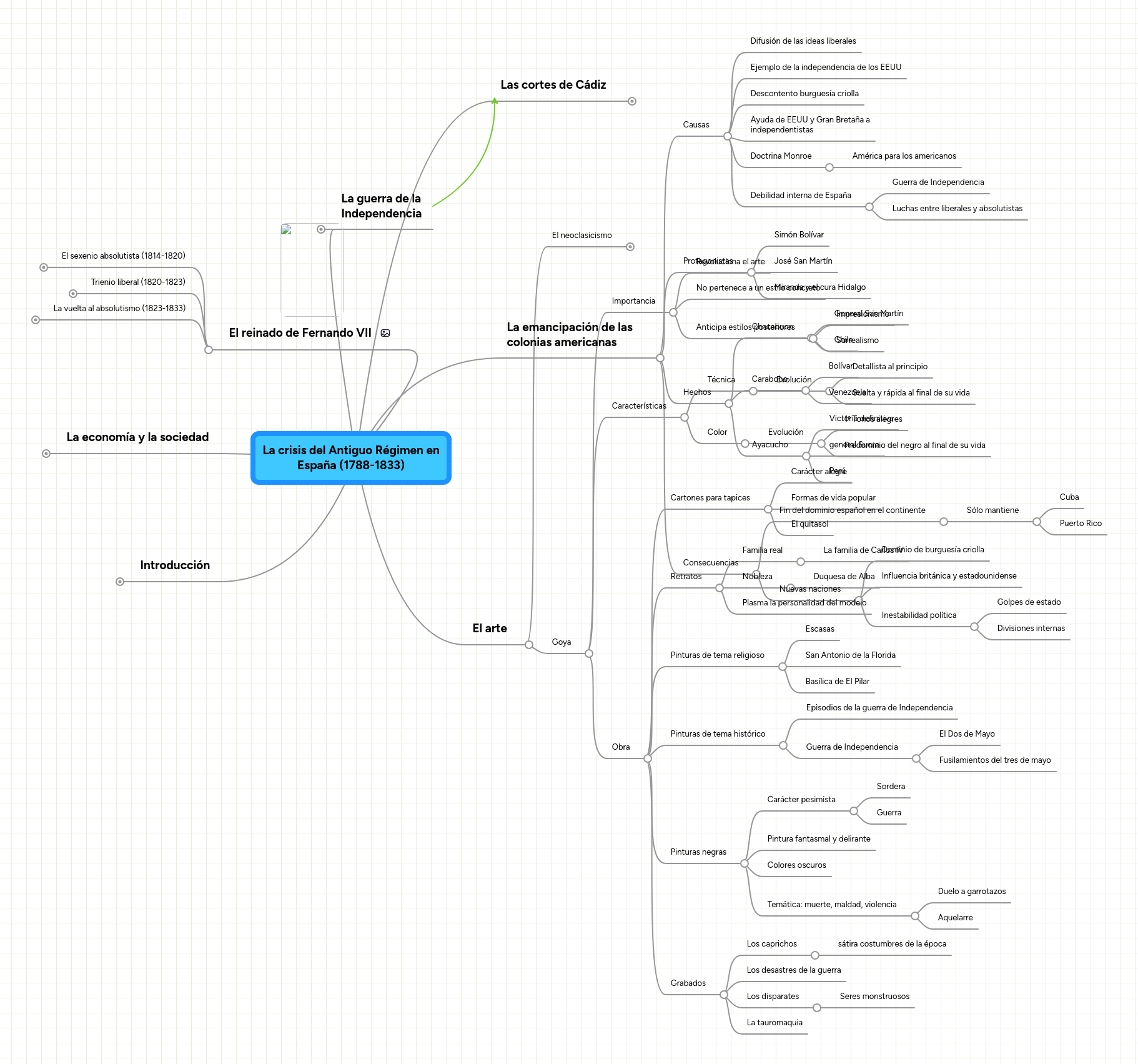 Mind Map: La crisis del Antiguo Régimen en
España (1788-1833)