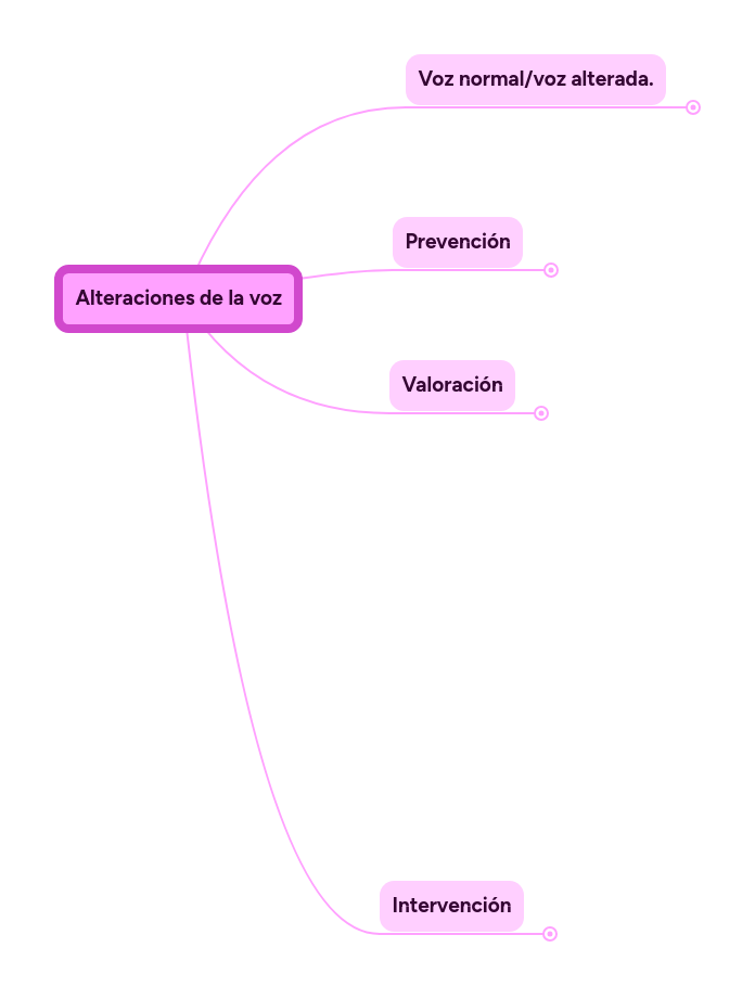 Mind Map: Alteraciones de la voz