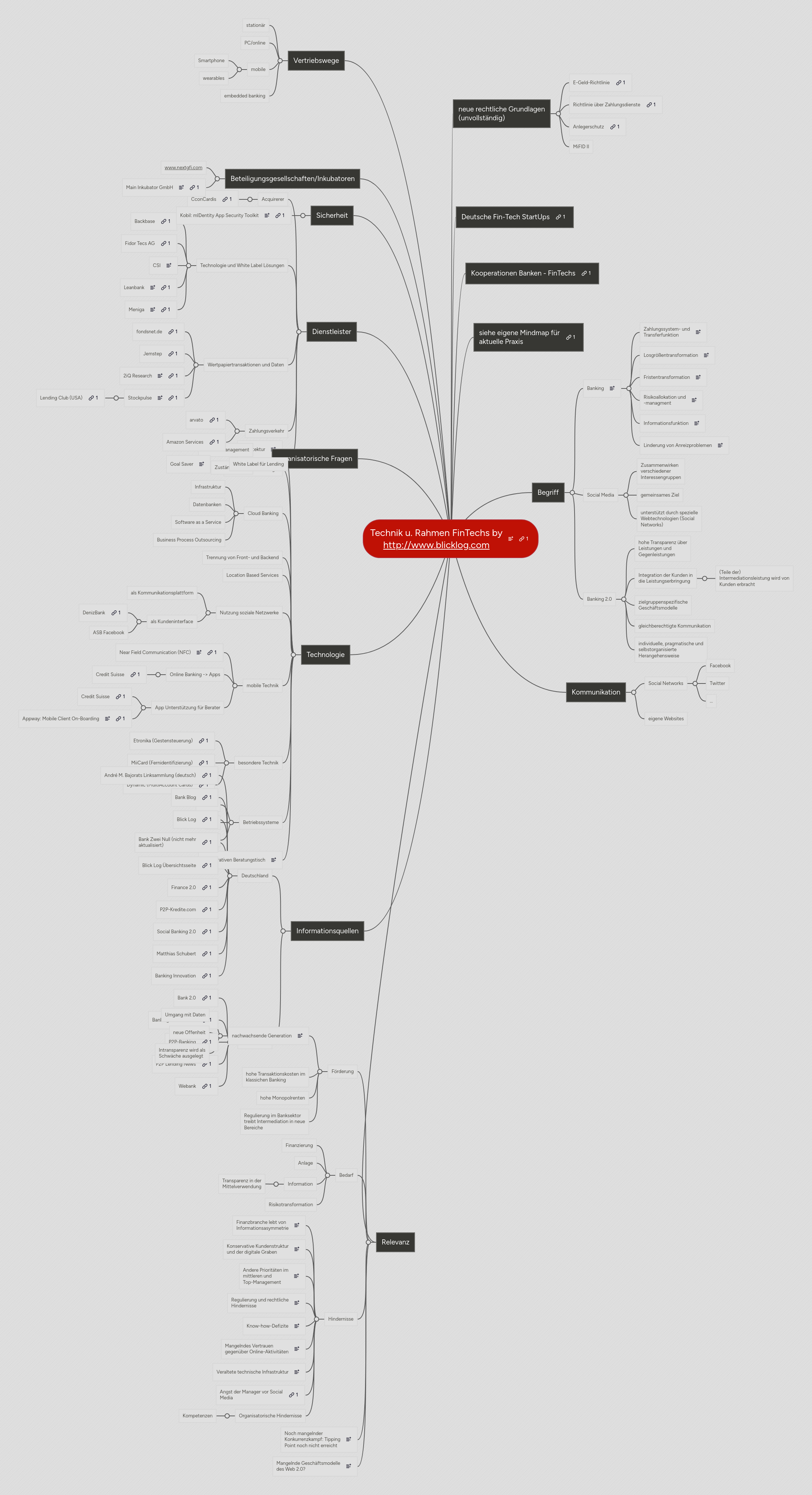 Mind map: Rahmen des New Banking und Finance by http://www.blicklog.com