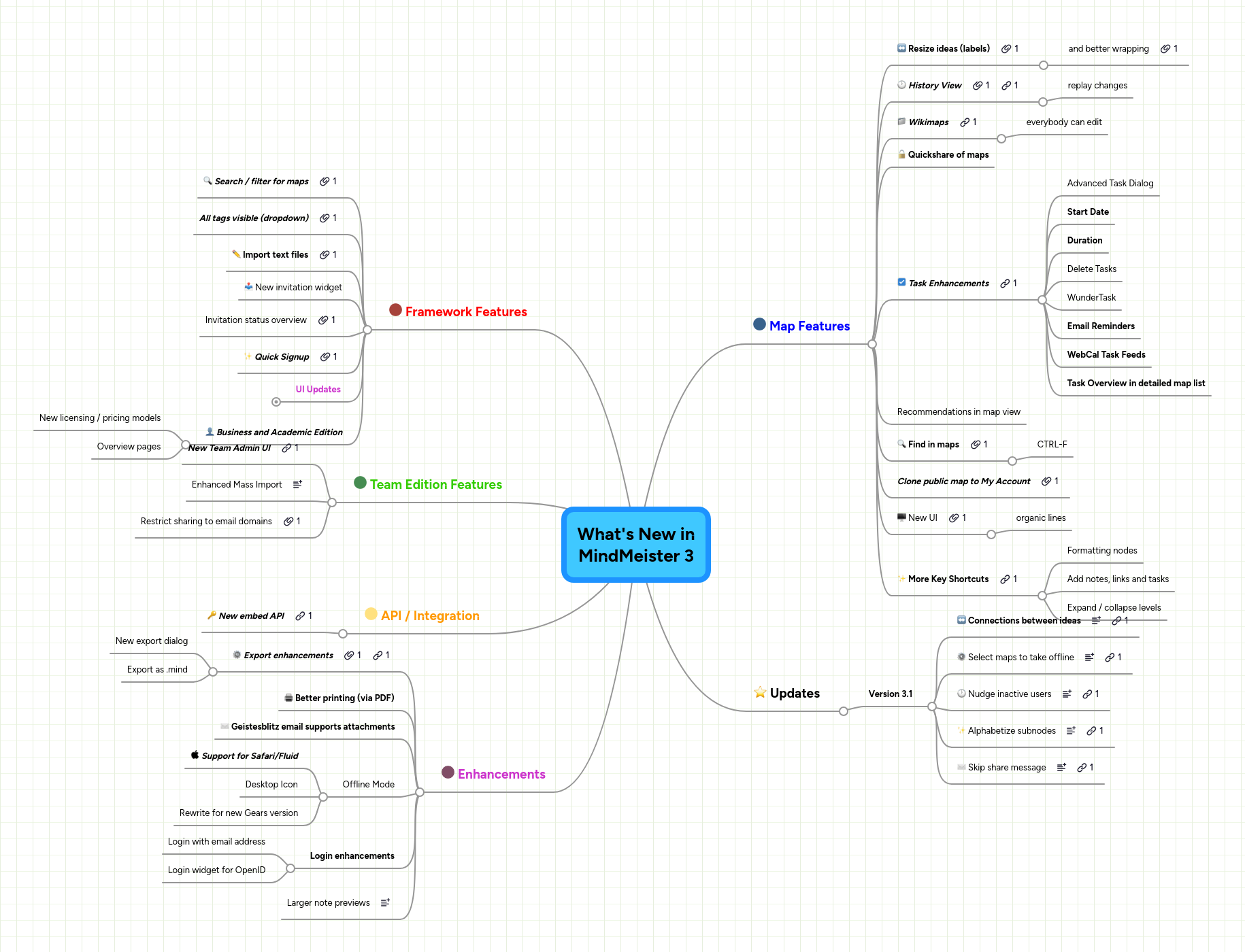 Mind Map: What