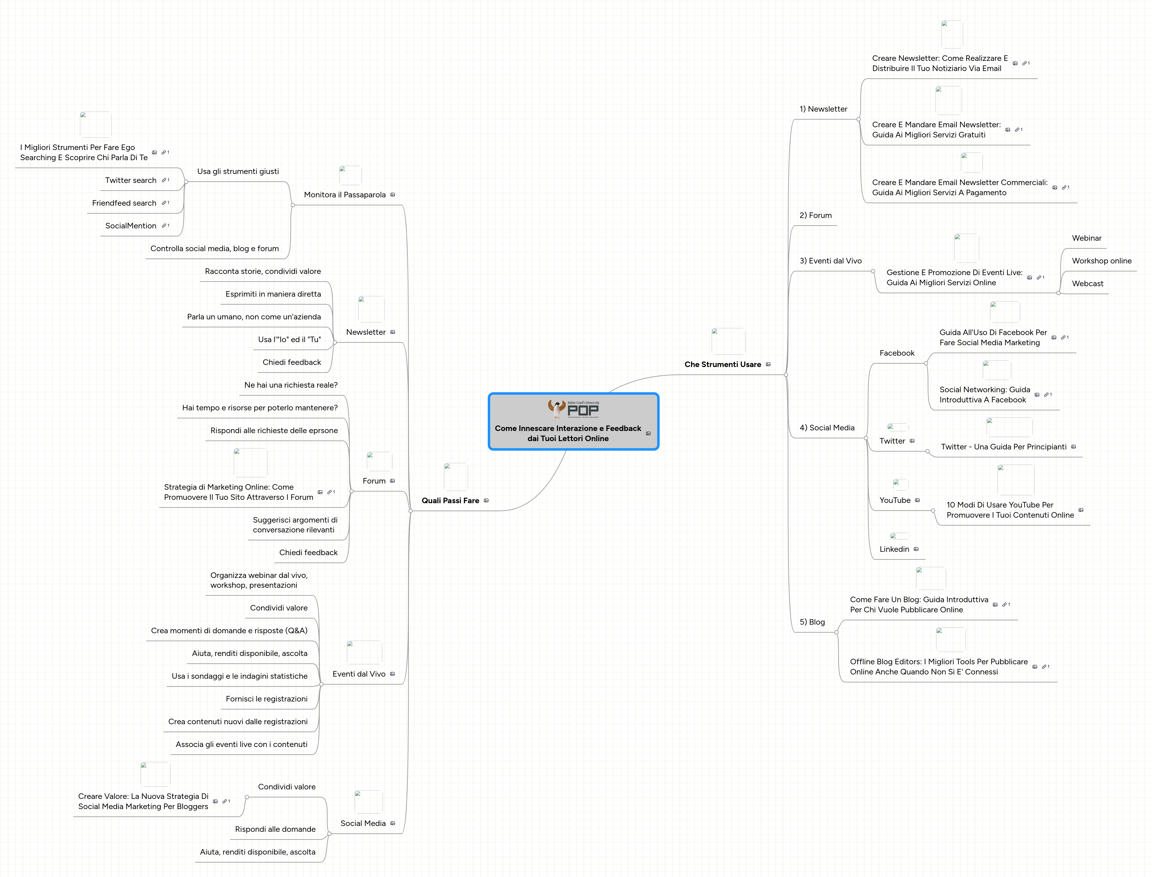Mind map: Come Innescare Interazione e Feedback
dai Tuoi Lettori Online