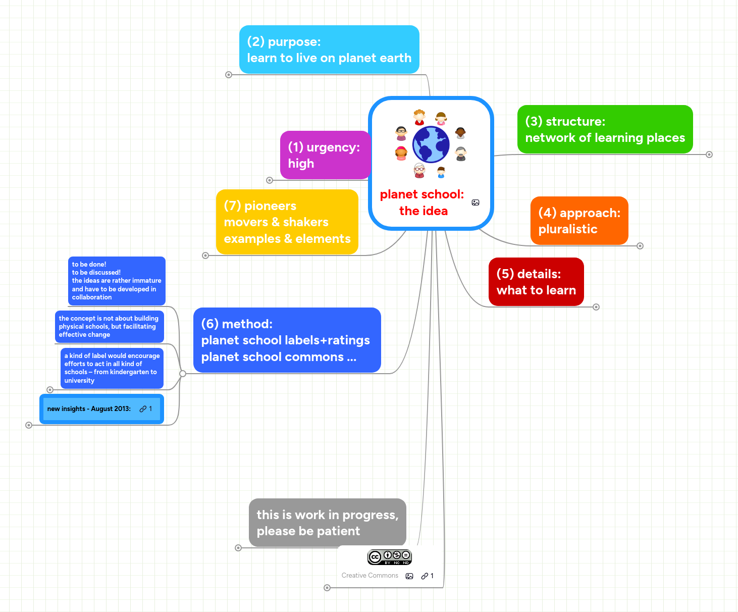 Mind Map: planet school:
 the idea
