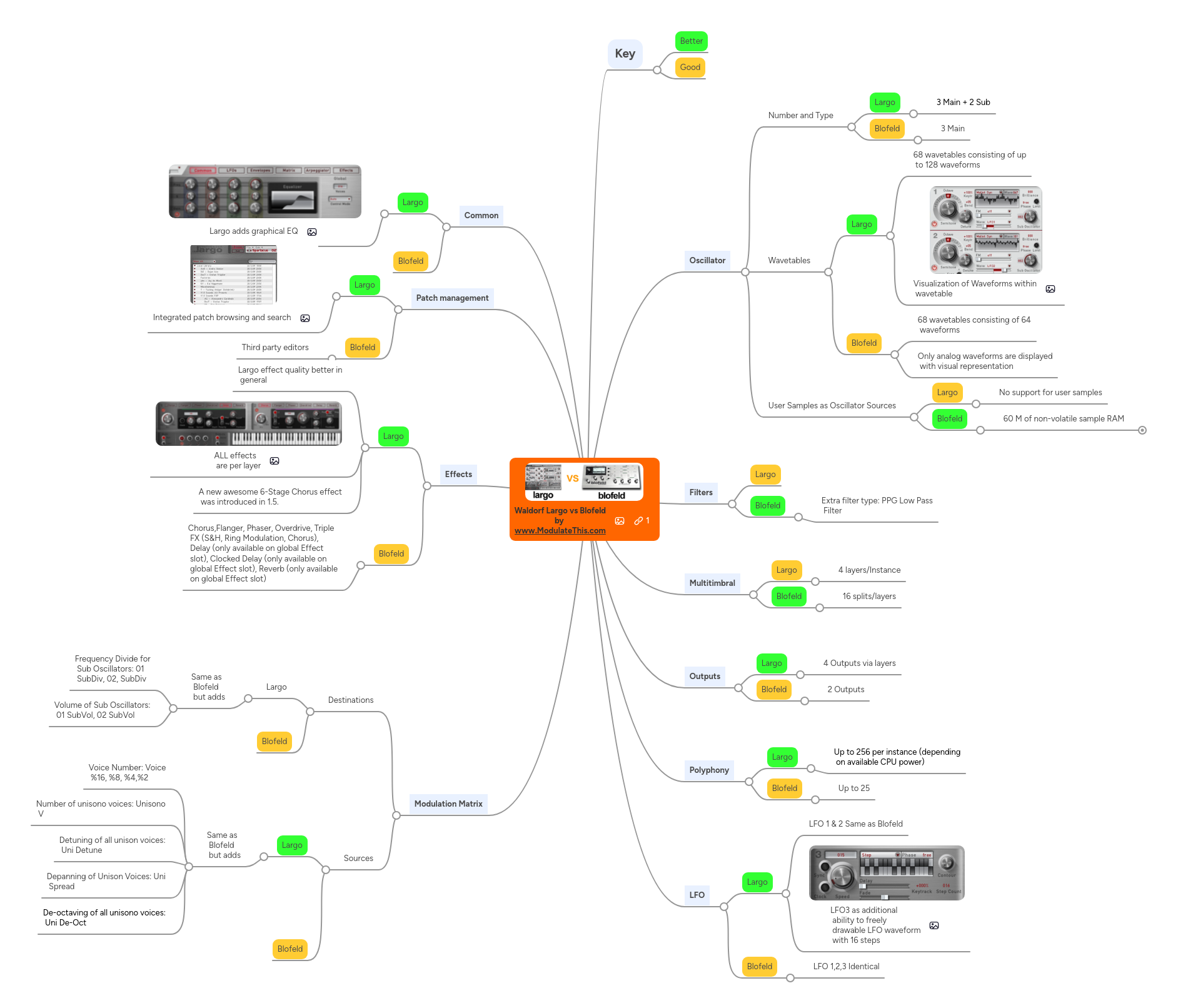 Mind map: Waldorf Largo vs Blofeld by  www.ModulateThis.com
