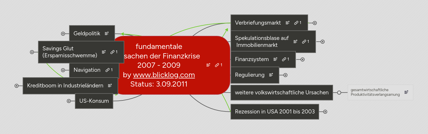 Mind map: fundamentale Ursachen der Finanzkrise  2007 - 2009 by www.blicklog.com Status: 3.09.2011