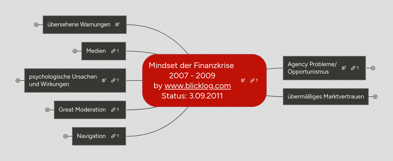 Mind map: Mindset der Finanzkrise  2007 - 2009 by www.blicklog.com Status: 3.09.2011