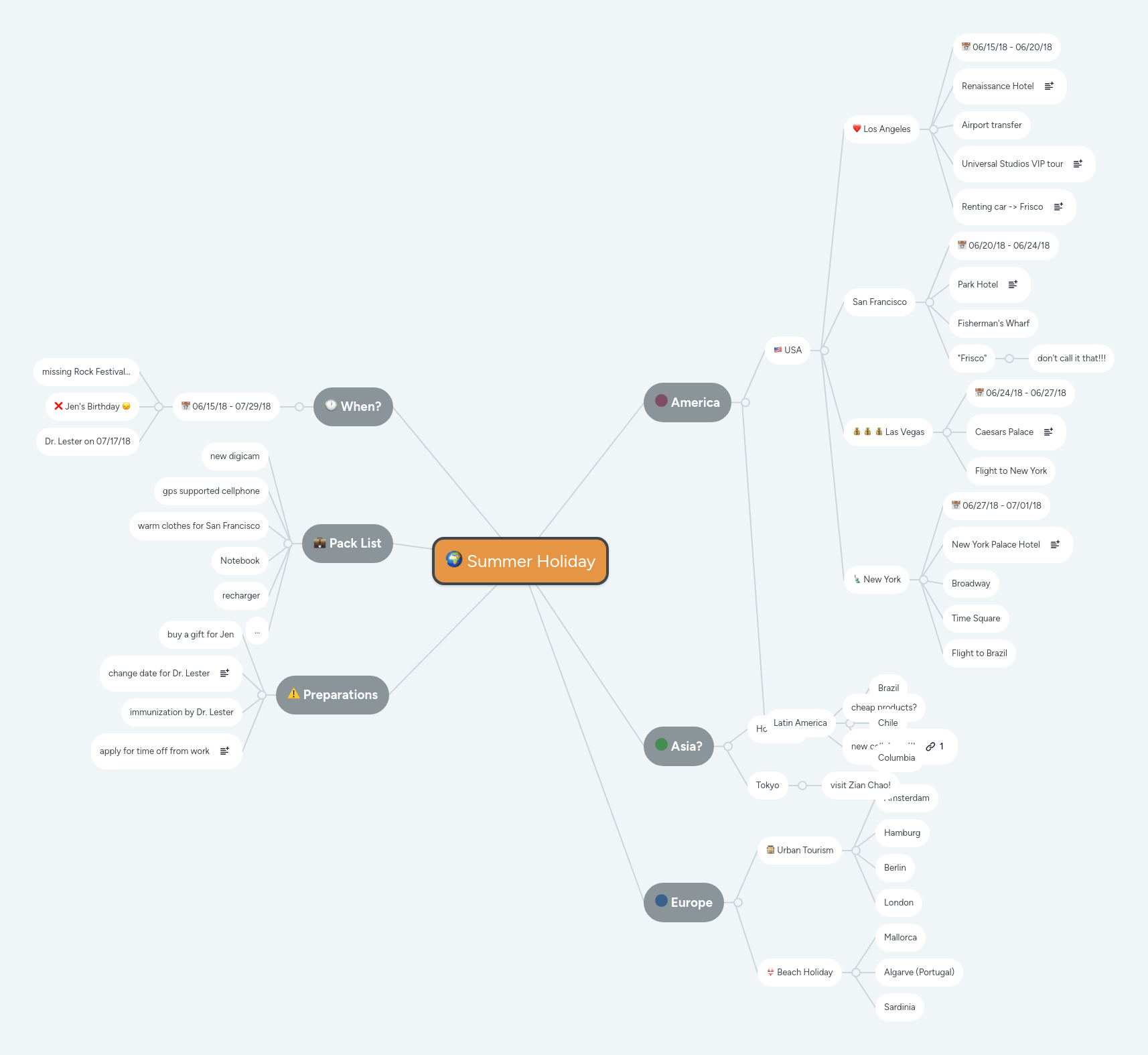 Mind Map: Summer Holiday