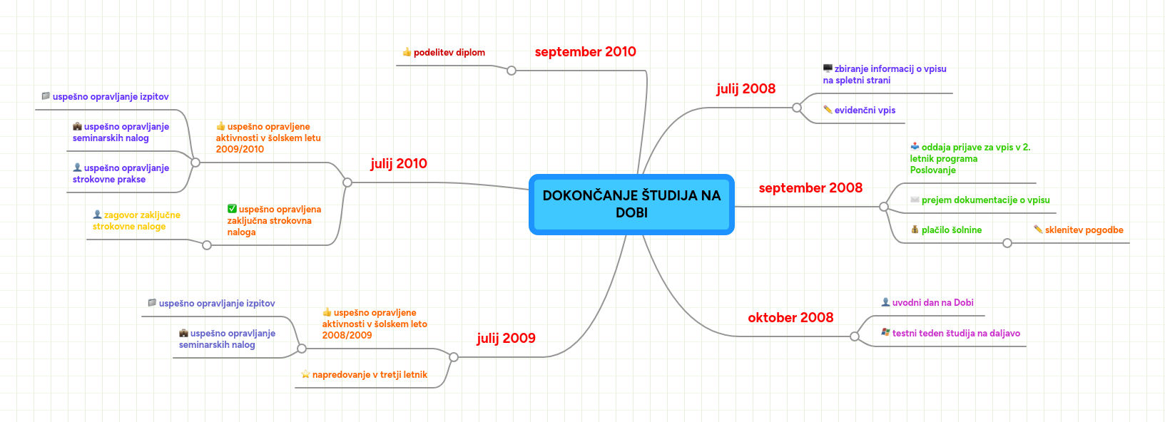 Mind map: DOKONČANJE ŠTUDIJA NA
DOBI