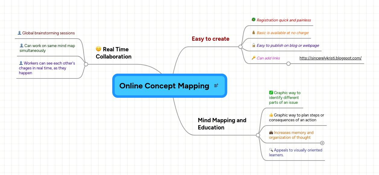 Mind Map: Online Concept Mapping