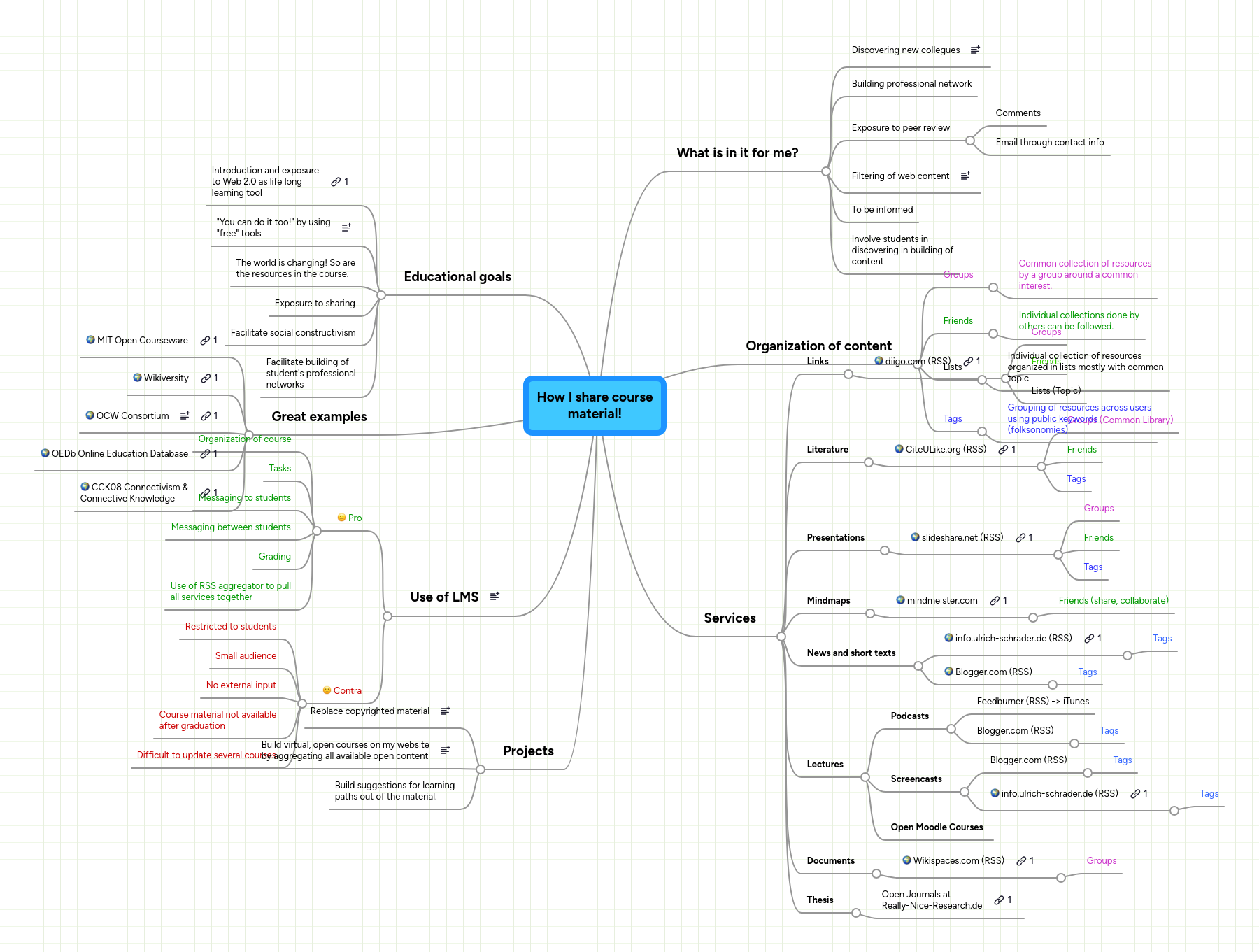 Mind Map: How I share course
material!
