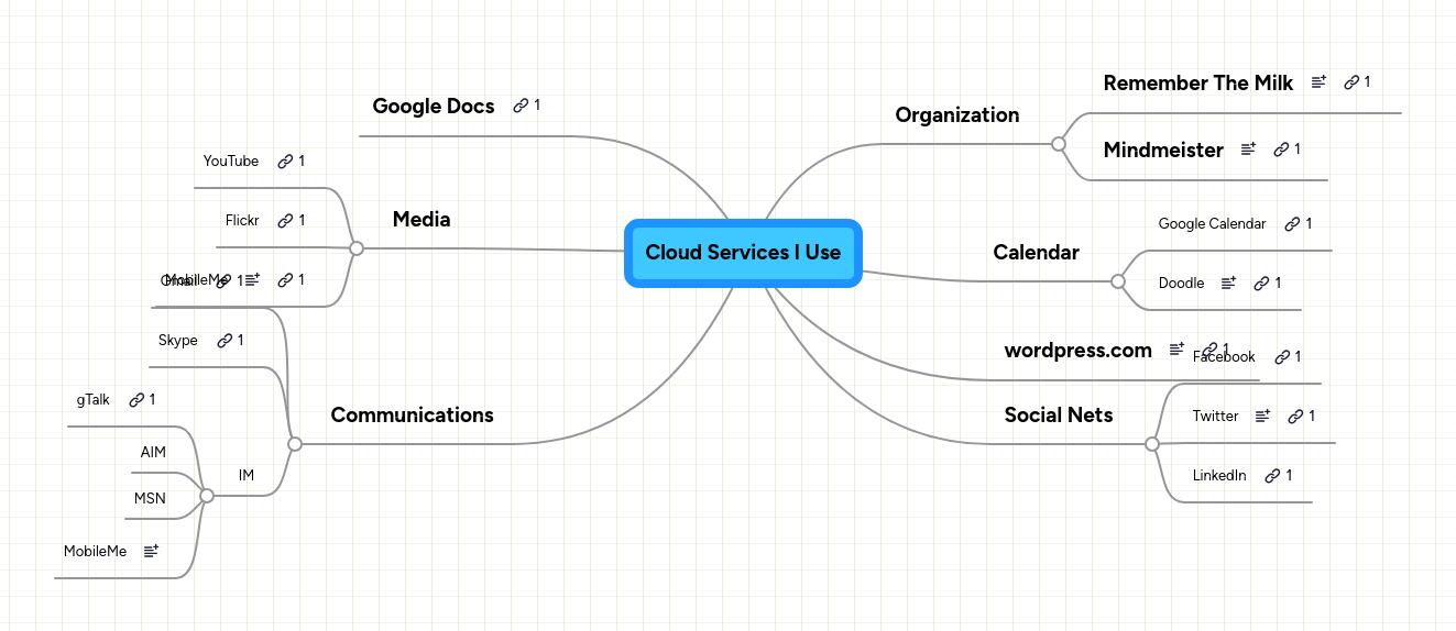 Mind Map: Cloud Services I Use