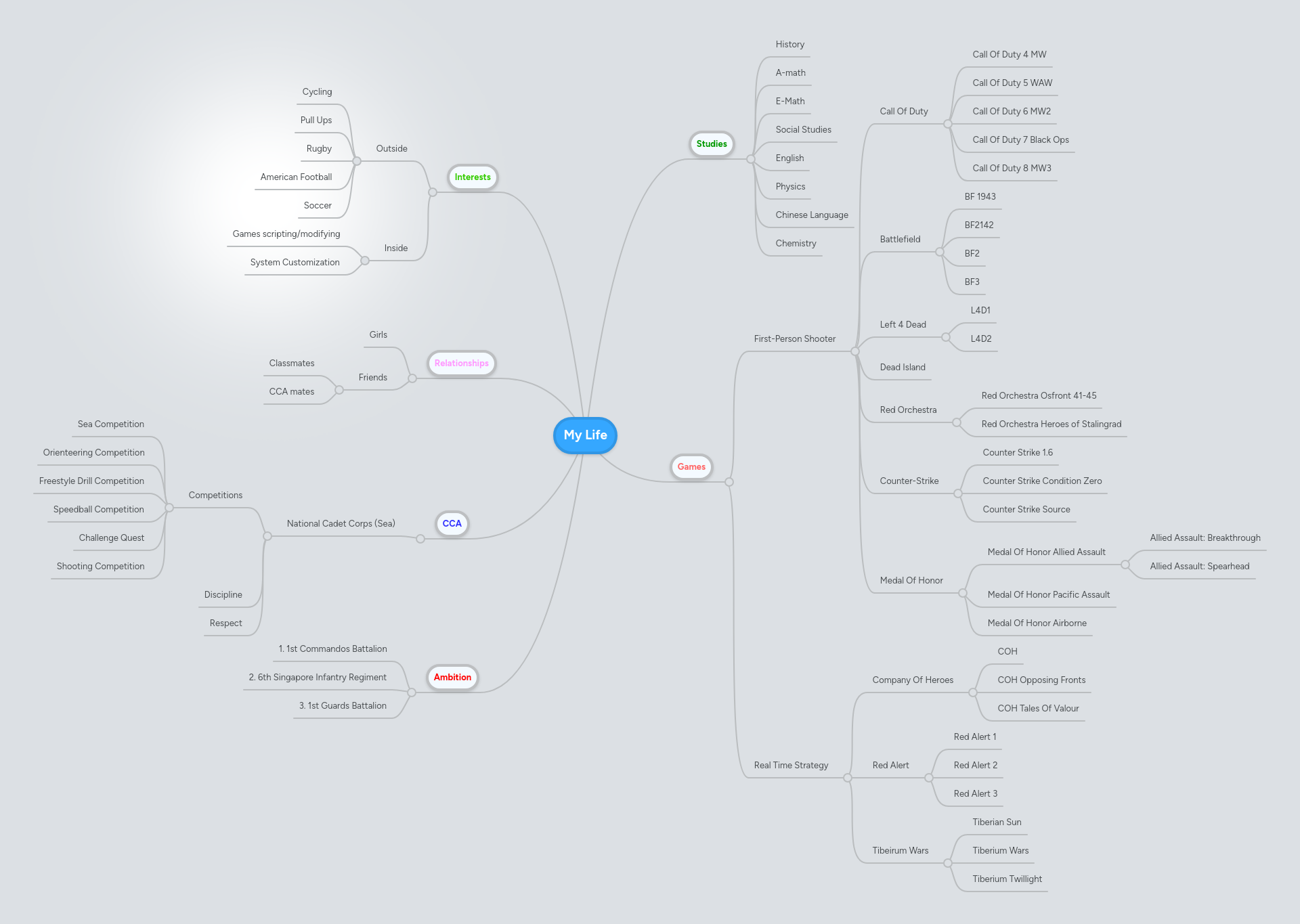 Mind Map: My Life