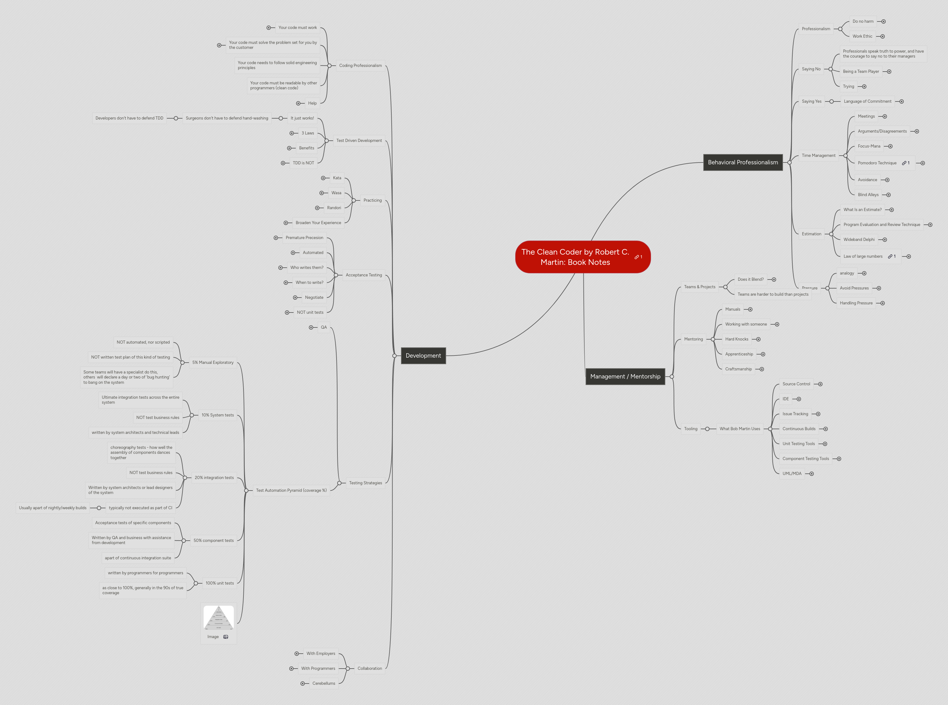 Mind map: The Clean Coder by Robert C. Martin: Book Notes