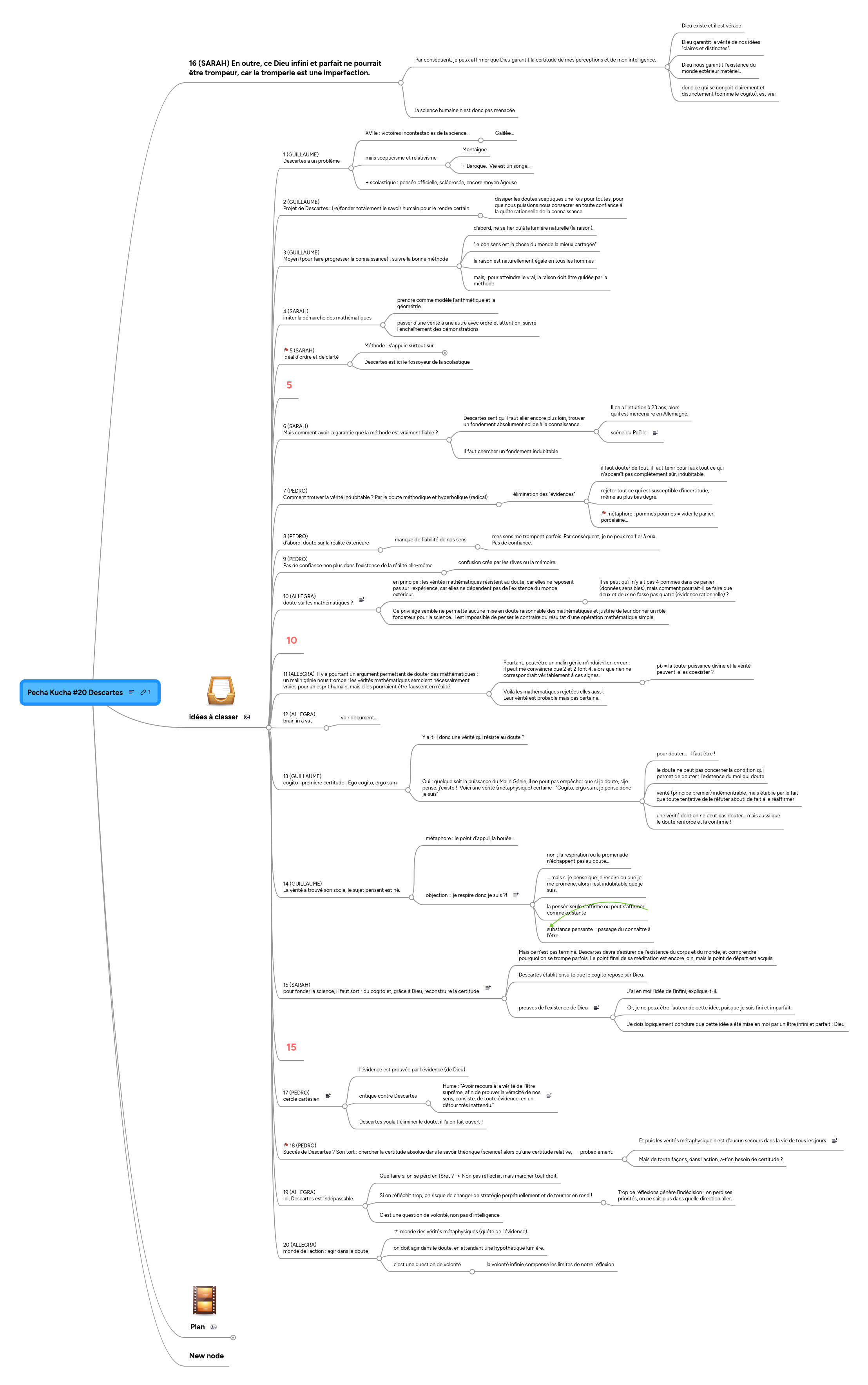 Mind map: Pecha Kucha #20 Descartes