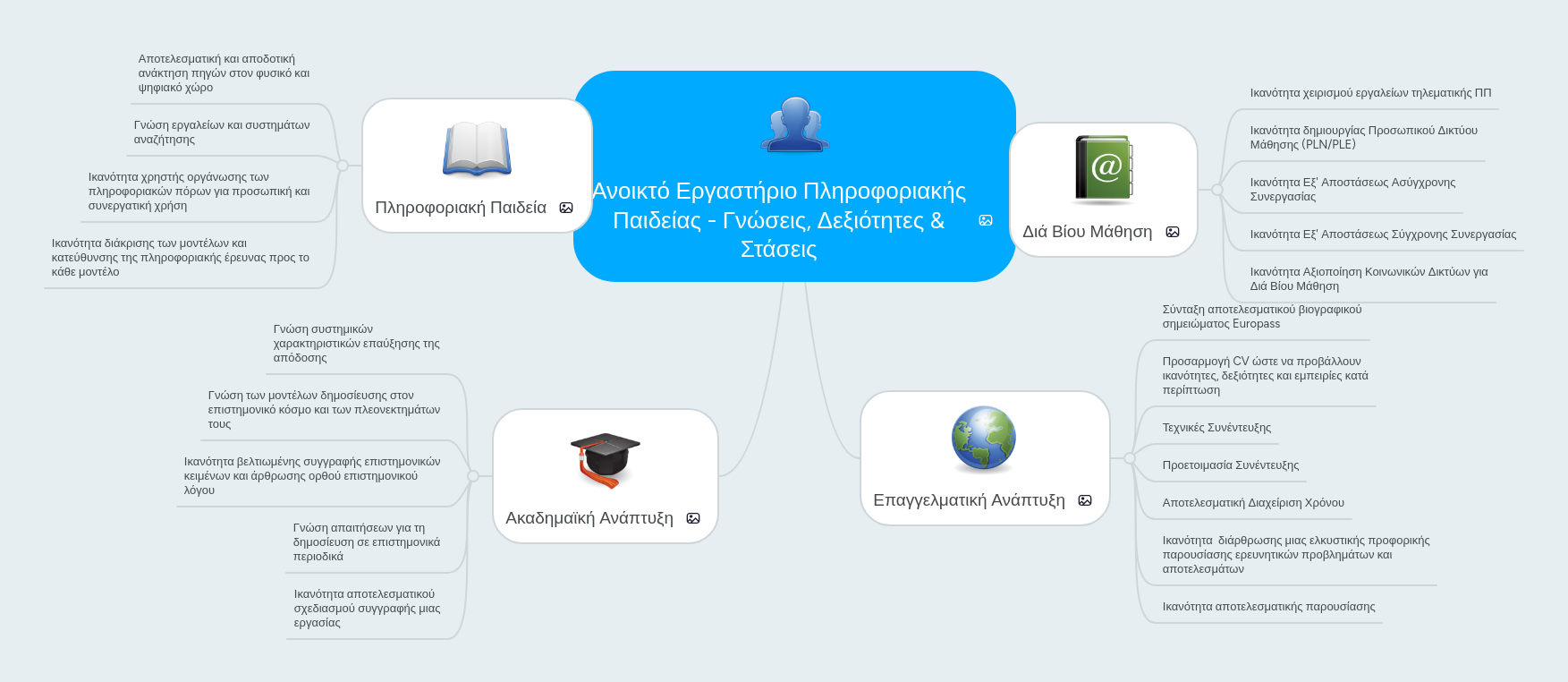 Mind Map: Ανοιχτό Εργαστήριο Πληροφοριακής
Παιδείας - Γνώσεις, Δεξιότητες &
Στάσεις