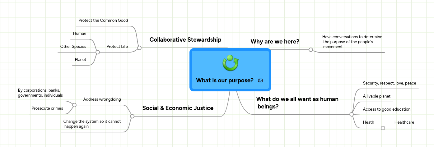 Mind map: What is our purpose?