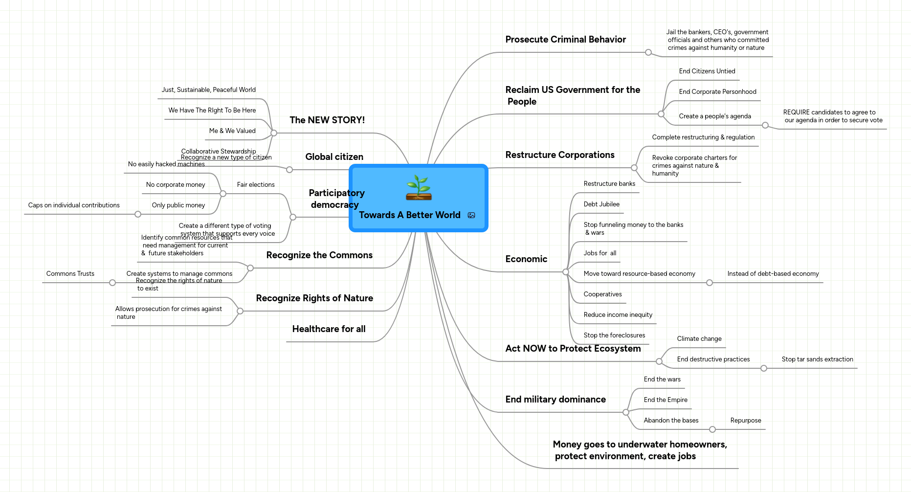 Mind map: Towards A Better World