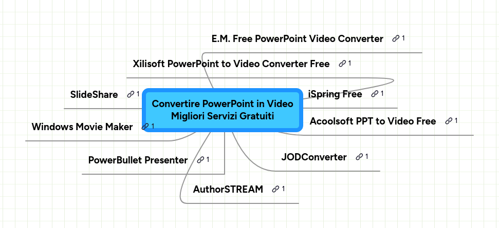 Mind map: Convertire PowerPoint in Video Migliori Servizi Gratuiti