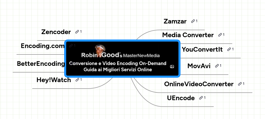 Mind map: Conversione e Video Encoding On-Demand Guida ai Migliori Servizi Online