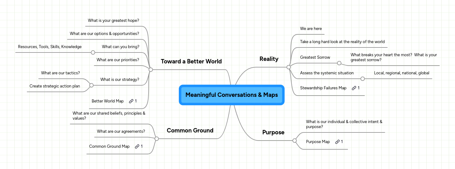 Mind map: Meaningful Conversations & Maps