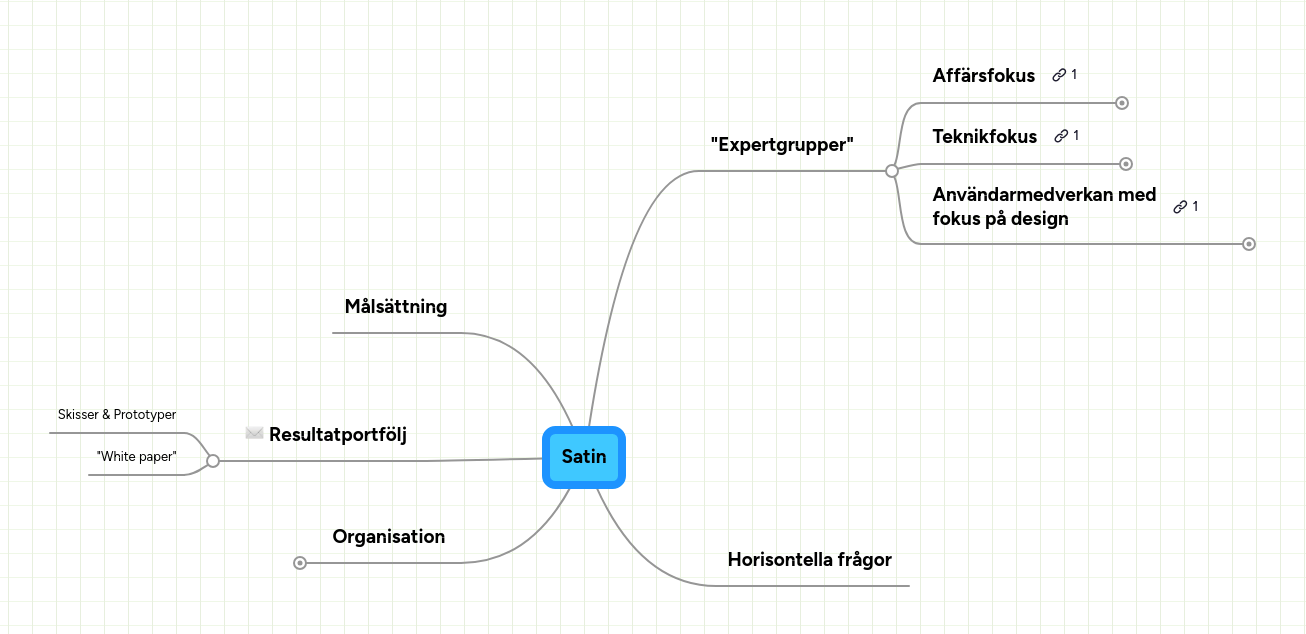 Mind map: Satin