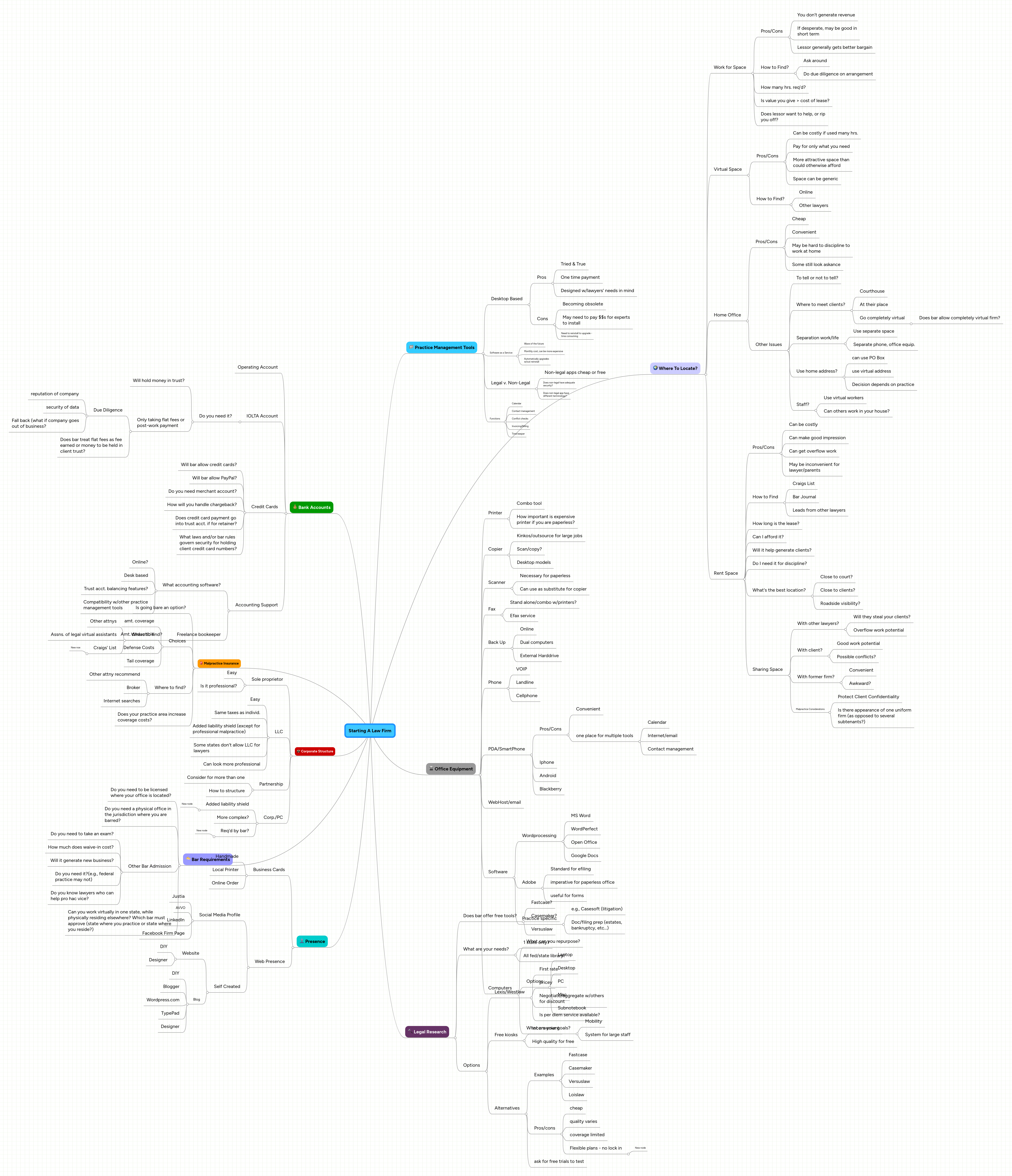 Mind Map: Starting A Law Firm