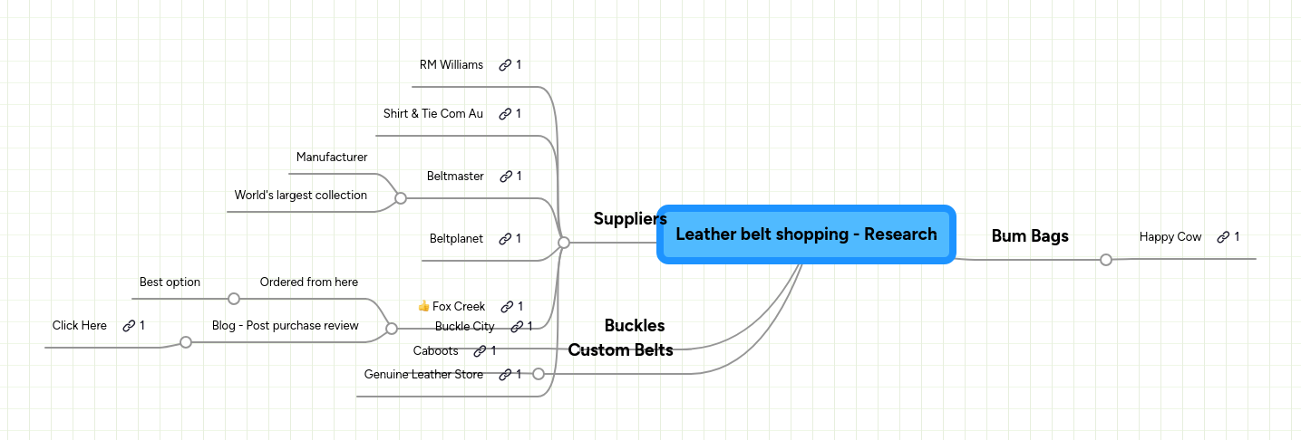 Mind Map: Leather belt shopping - Research