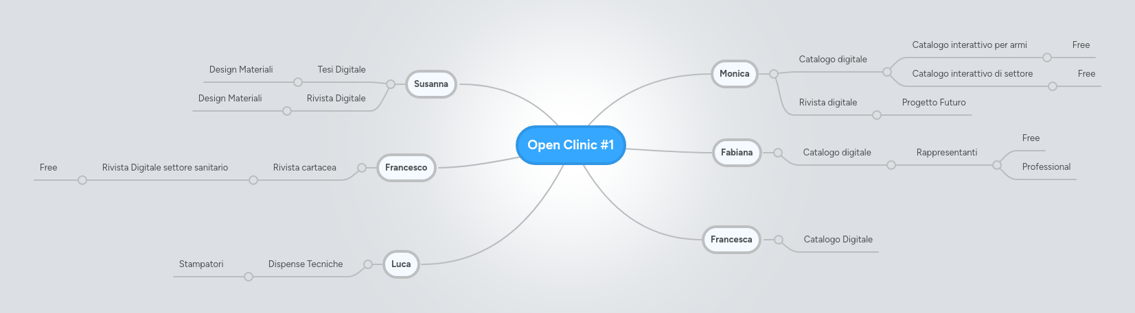 Mind map: Open Clinic #1