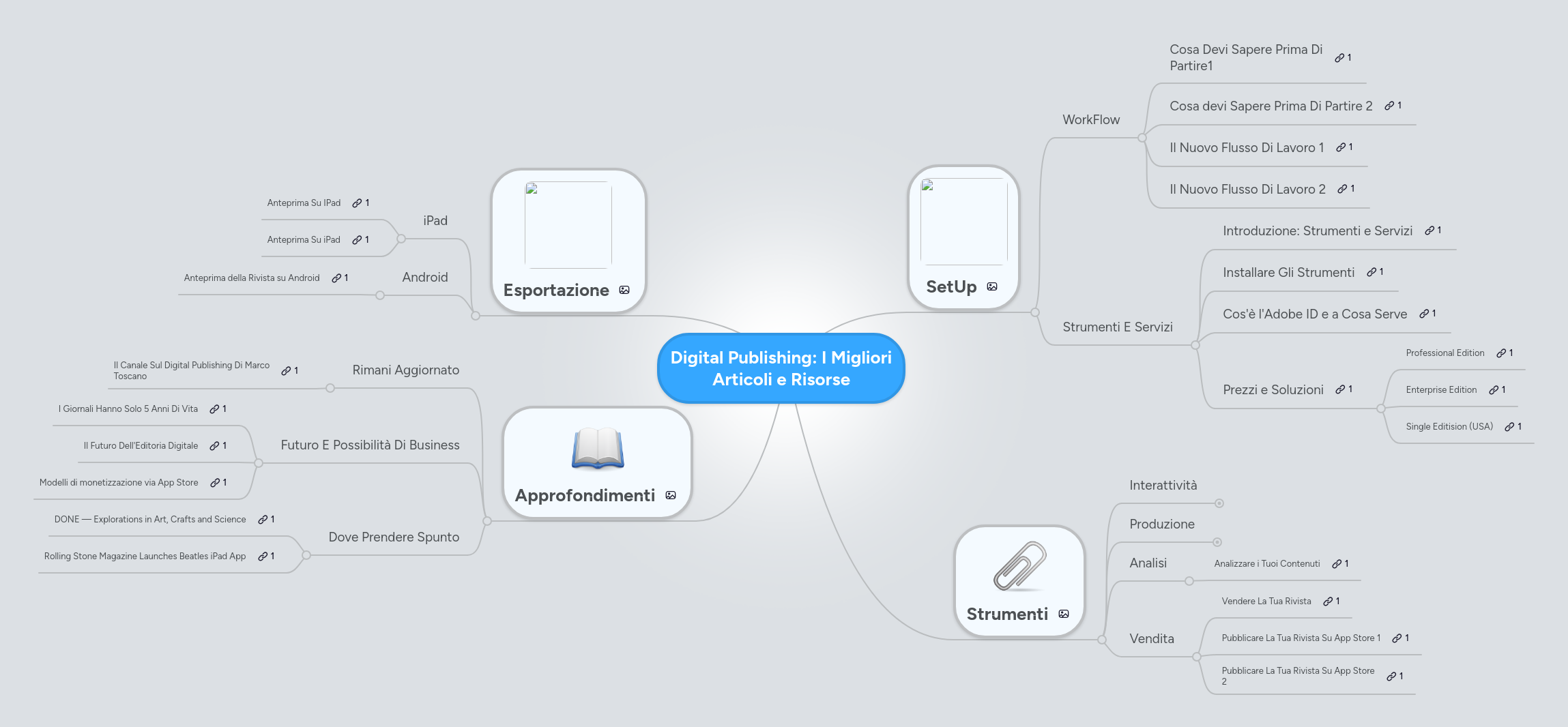 Mind map: Digital Publishing: I Migliori Articoli e Risorse