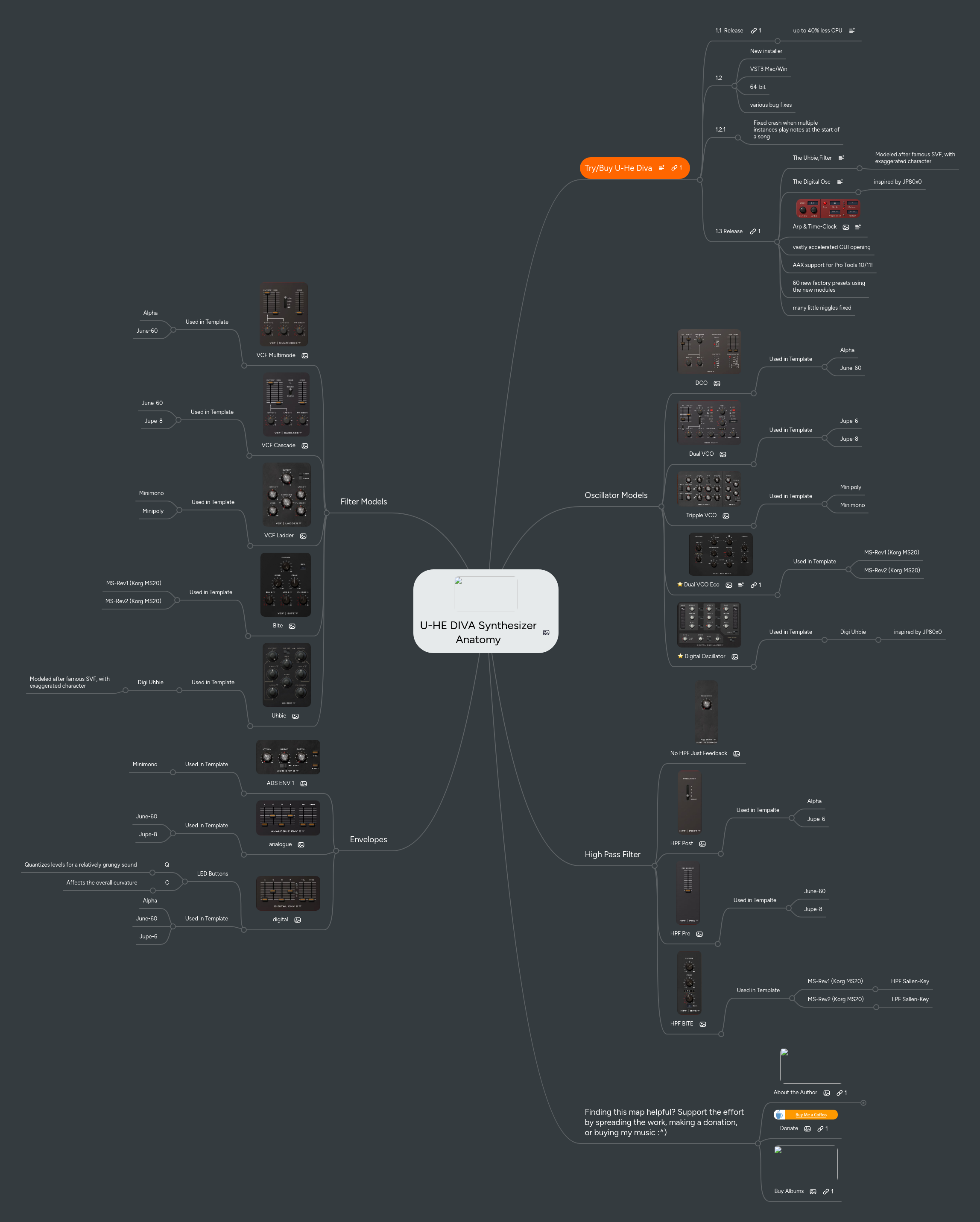 Mind map: U-HE DIVA Synthesizer: OSC & Filter Anatomy