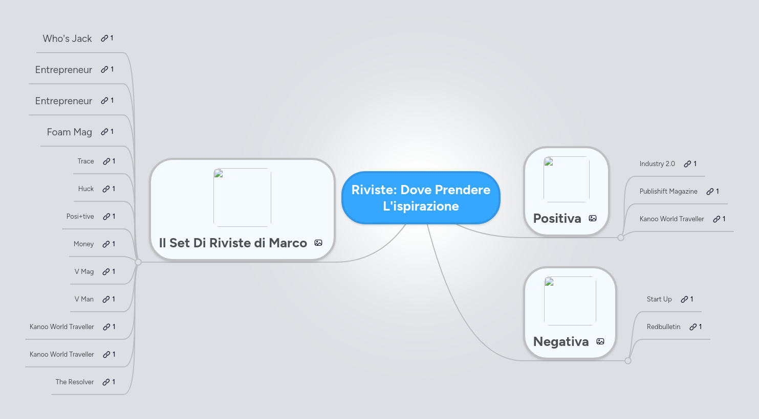 Mind map: Riviste: Dove Prendere L'ispirazione