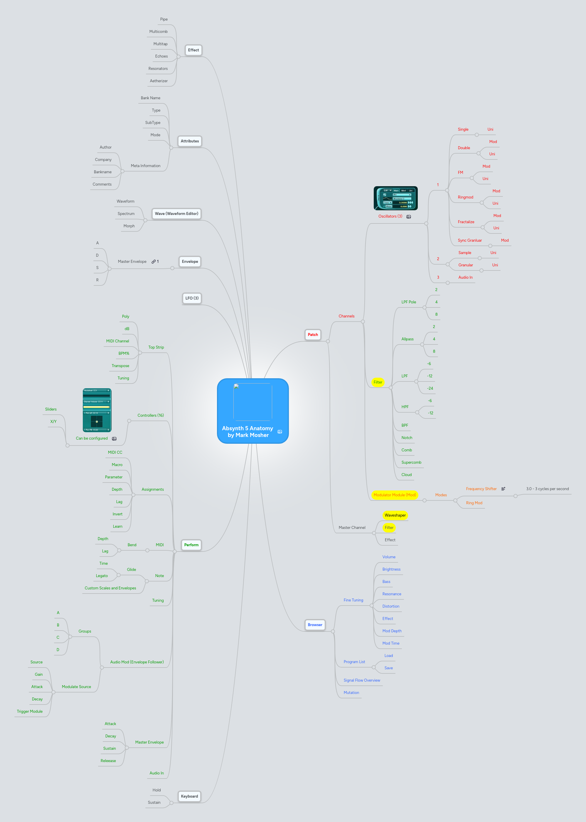 Mind map: Absynth 5 Anatomy  by Mark Mosher (Map in Progress)
