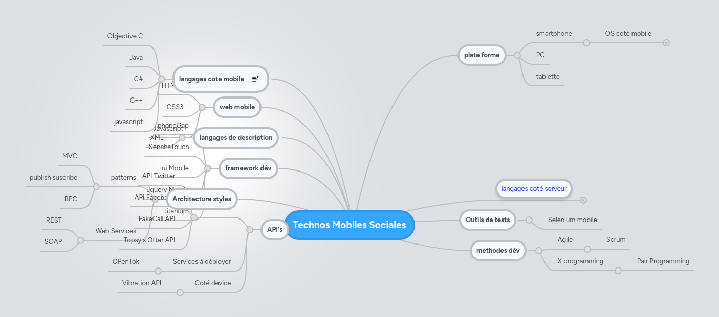 Mind map: Technos Mobiles Sociales