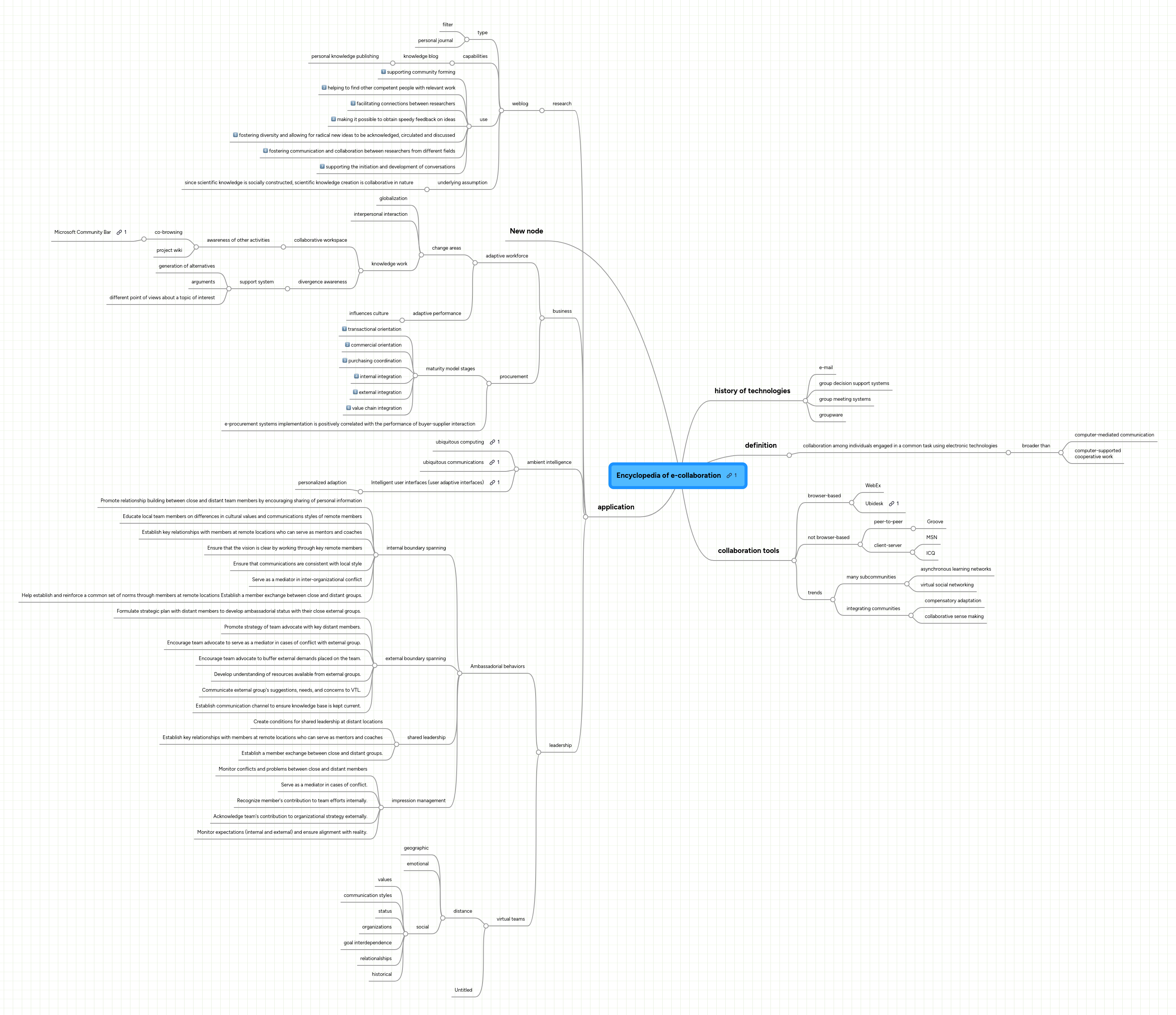 Mind Map: Encyclopedia of e-collaboration