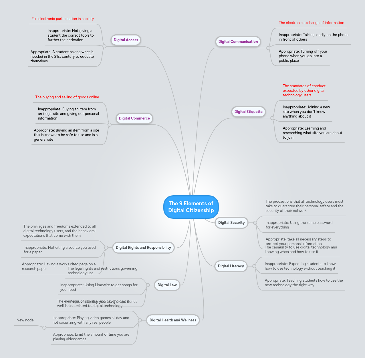 Mind map: The 9 Elements of
Digital Citizenship