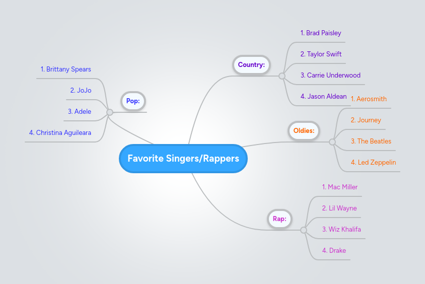 Mind map: Favorite Singers/Rappers