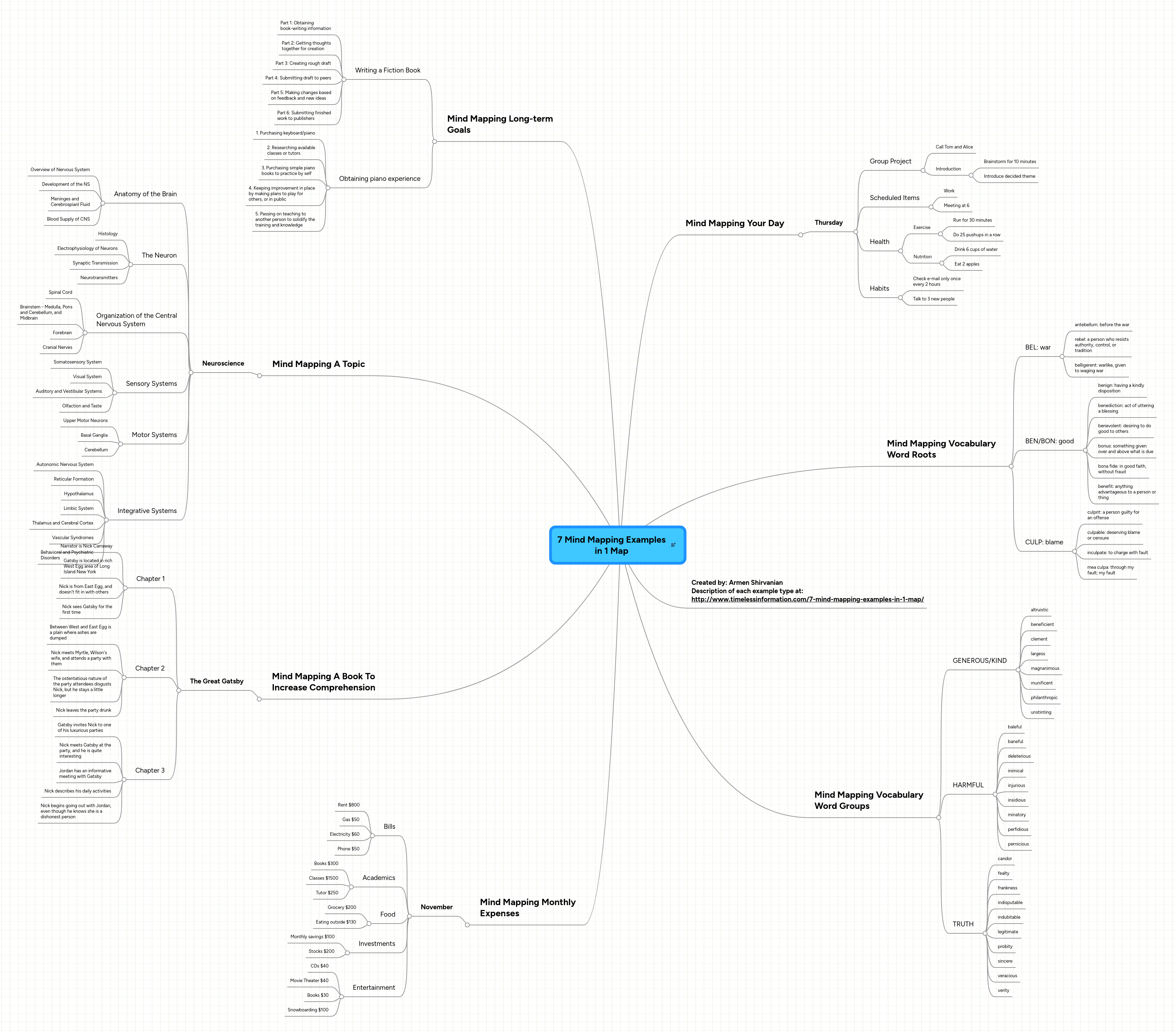 Mind map: 7 Mind Mapping Examples In 1 Map