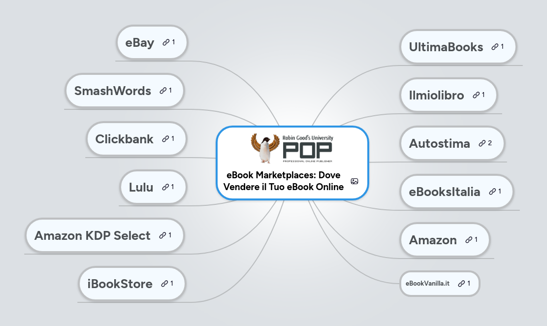 Mind map: eBook Marketplaces: Dove Vendere il Tuo eBook Online
