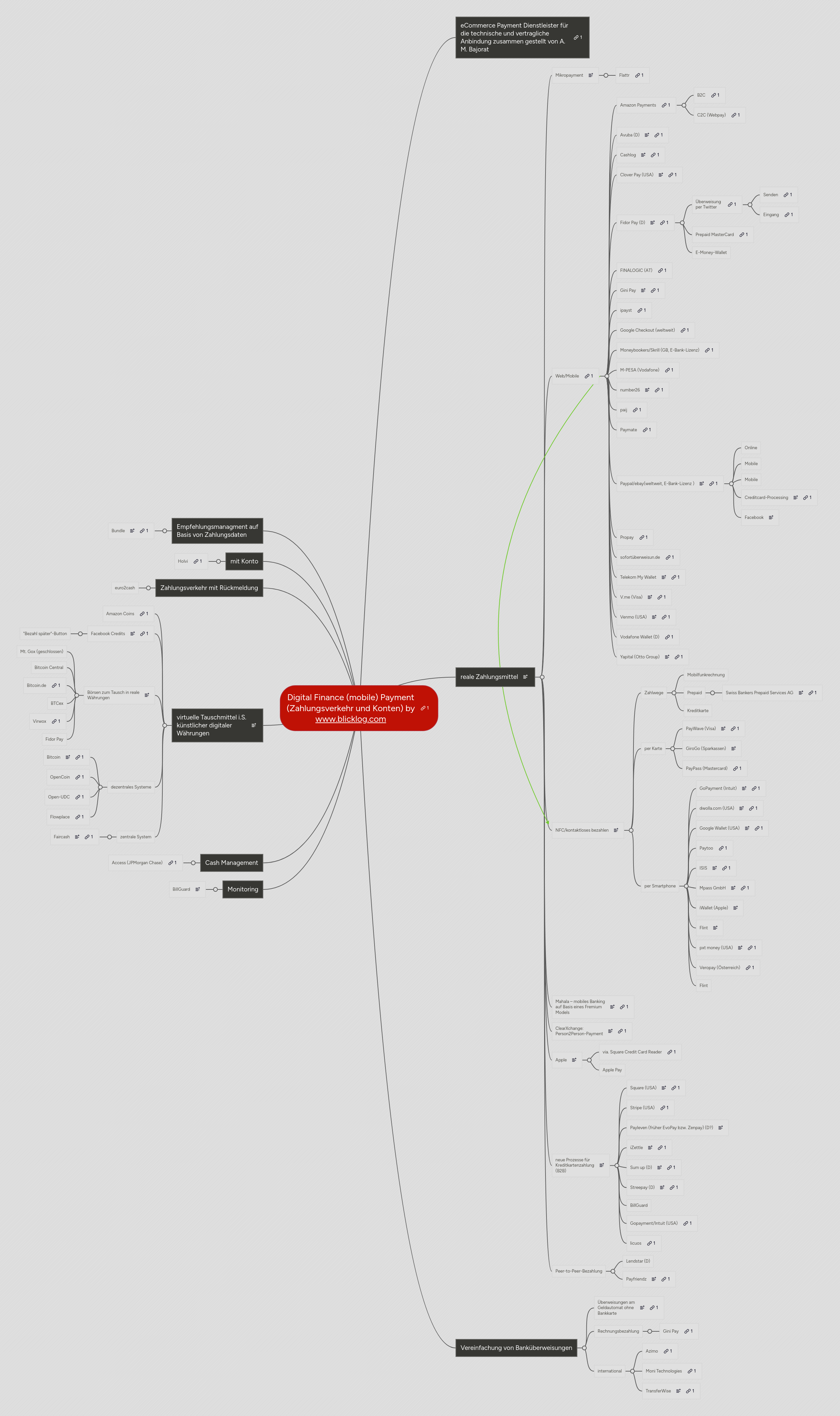 Mind map: Next Payment (Zahlungsverkehr)
by www.blicklog.com