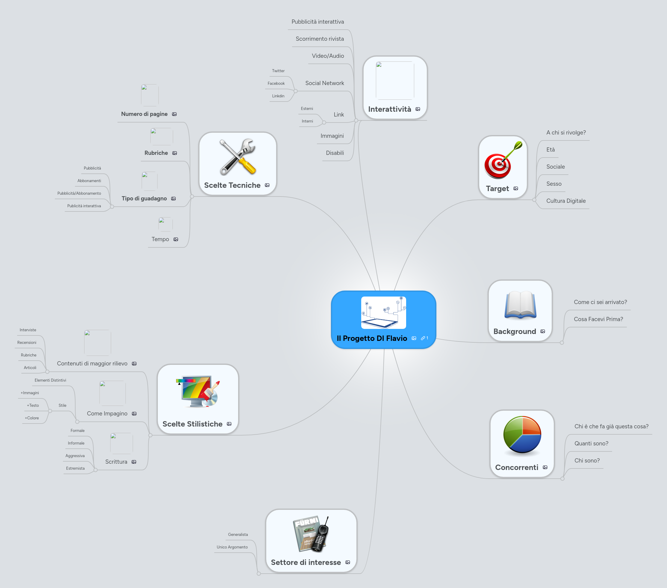 Mind map: Il Progetto DI Flavio