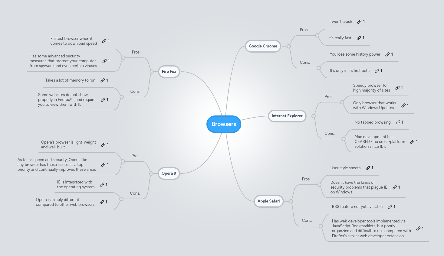 Mind map: Browsers