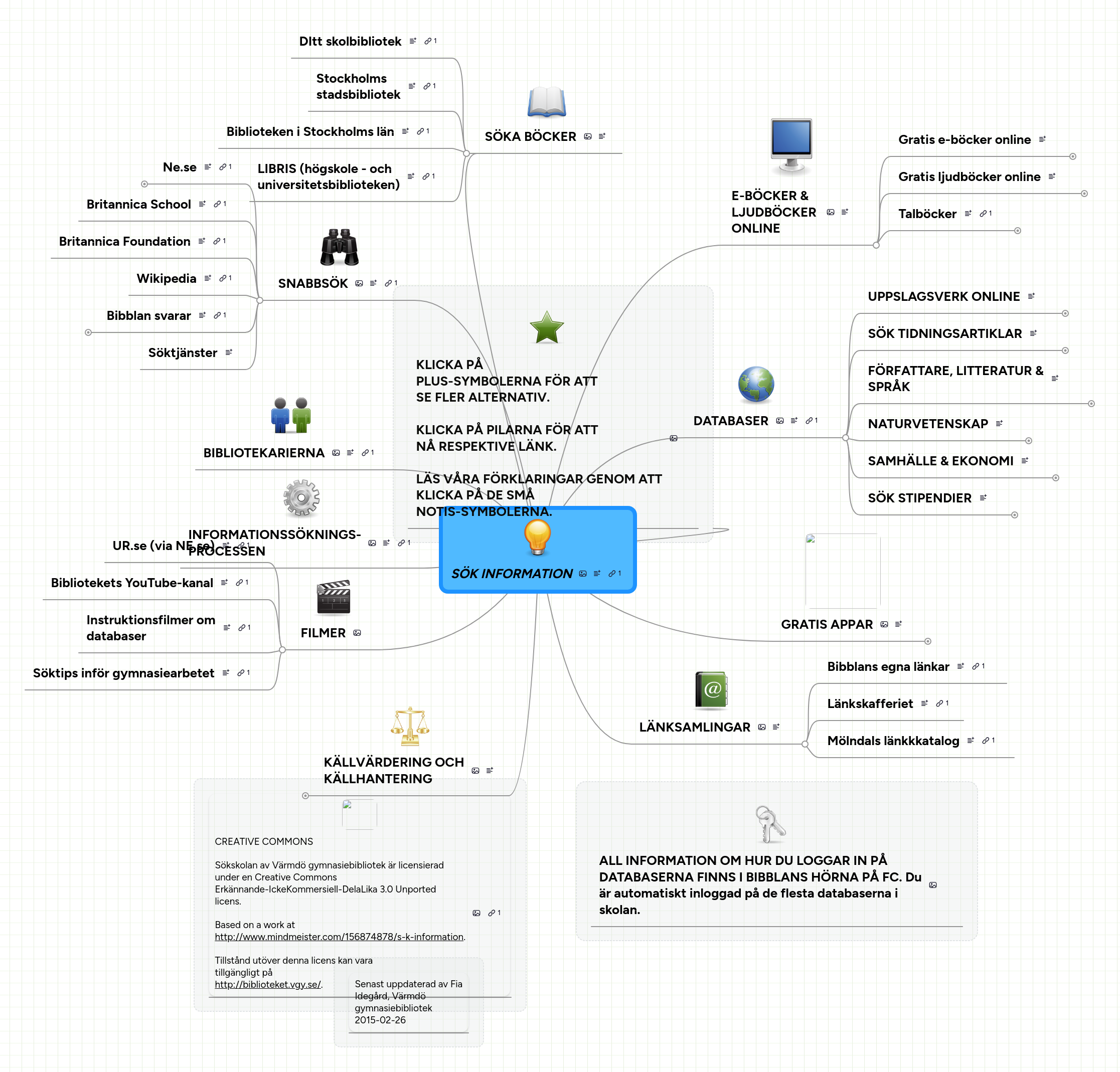 Mind map: SÖK INFORMATION!