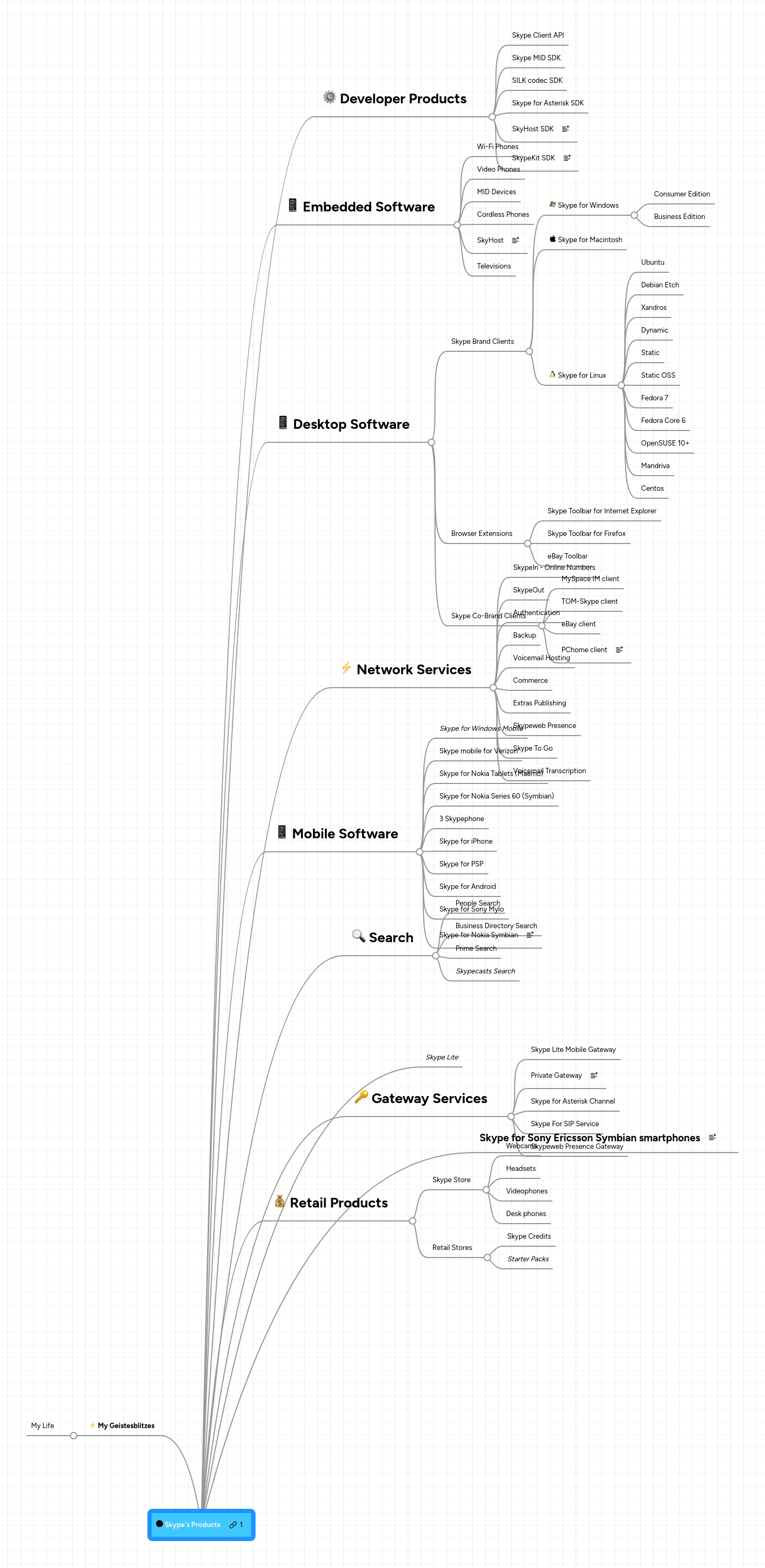 Mind Map: Skype